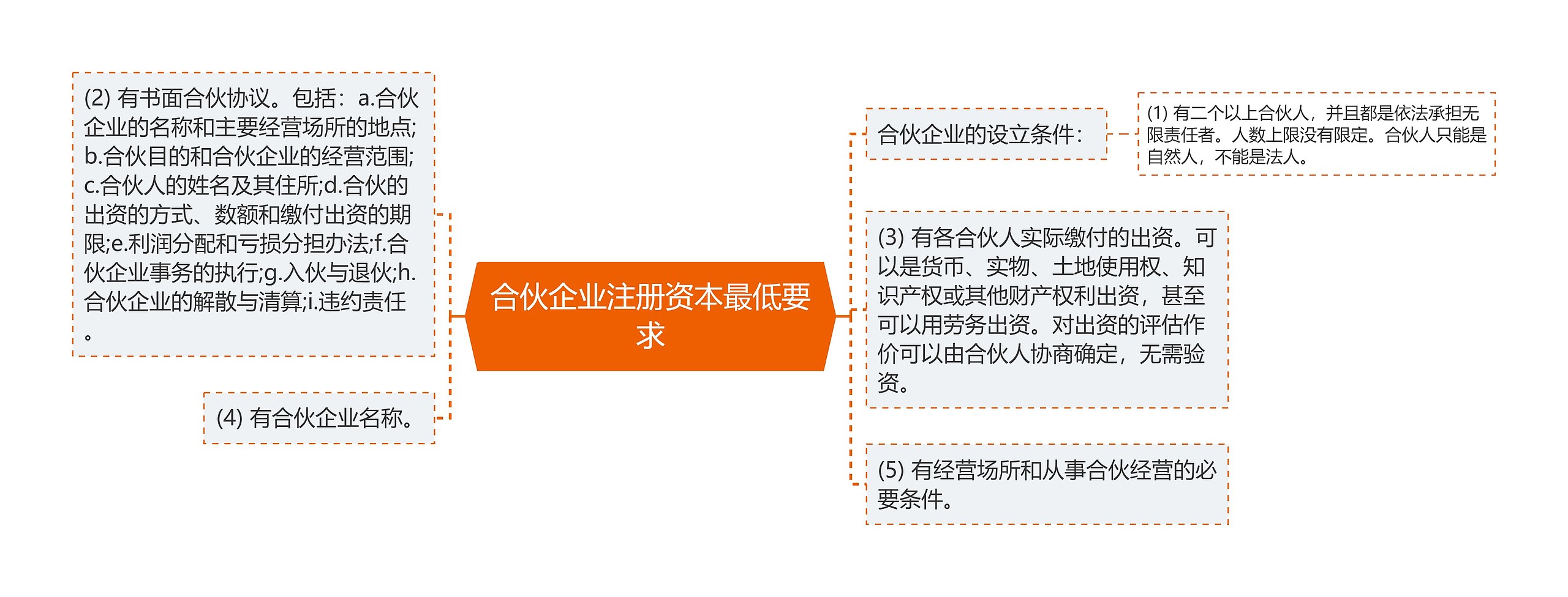 合伙企业注册资本最低要求