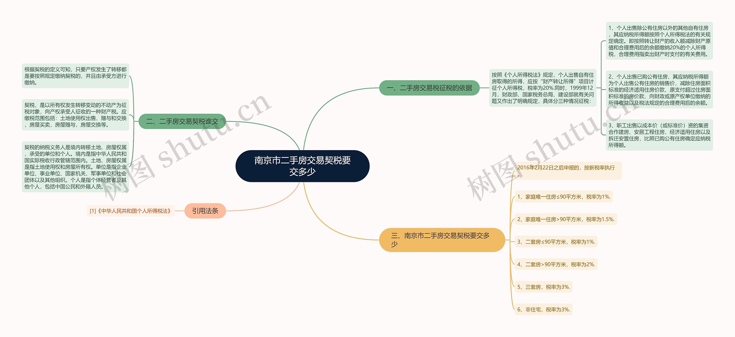 南京市二手房交易契税要交多少思维导图