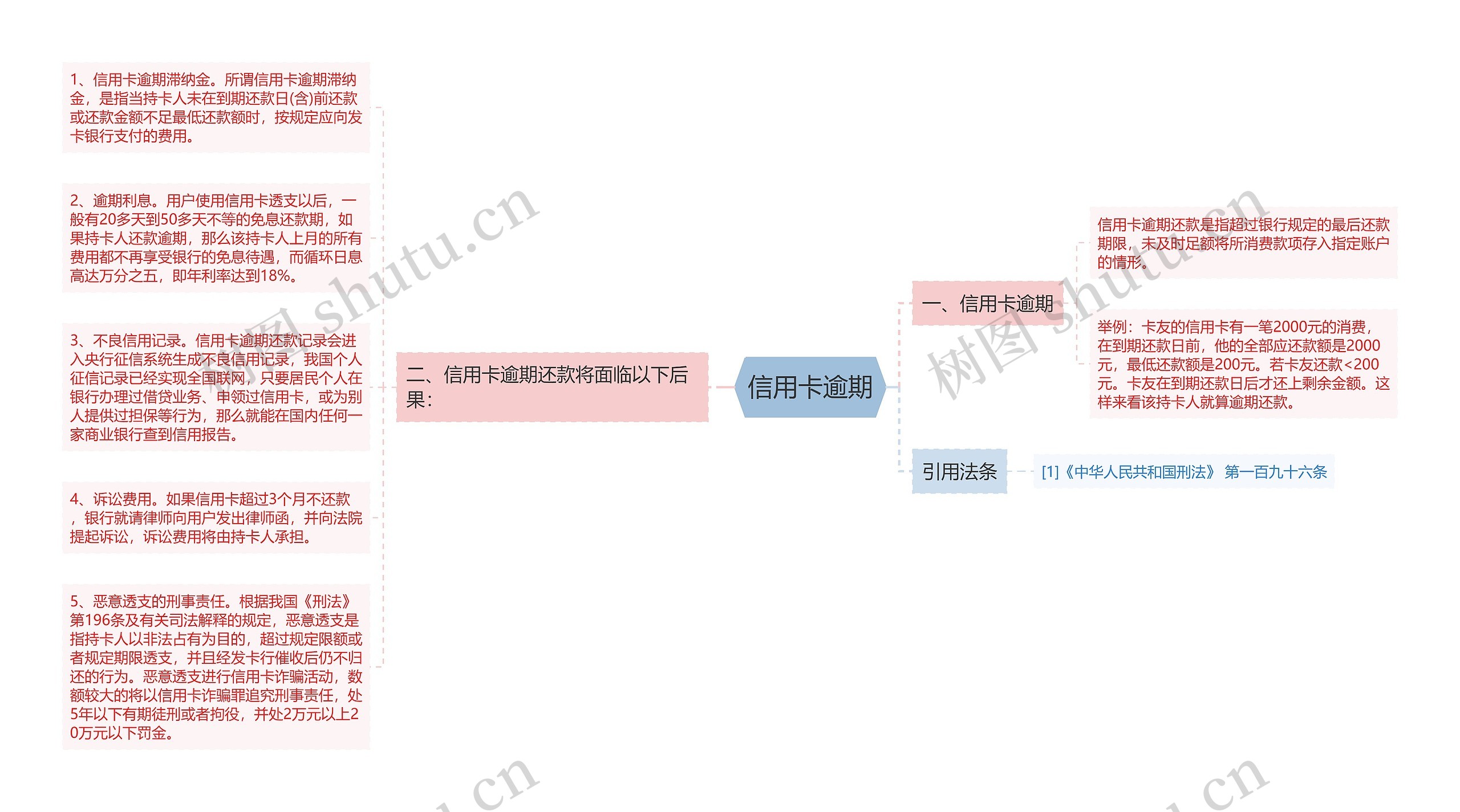 信用卡逾期思维导图