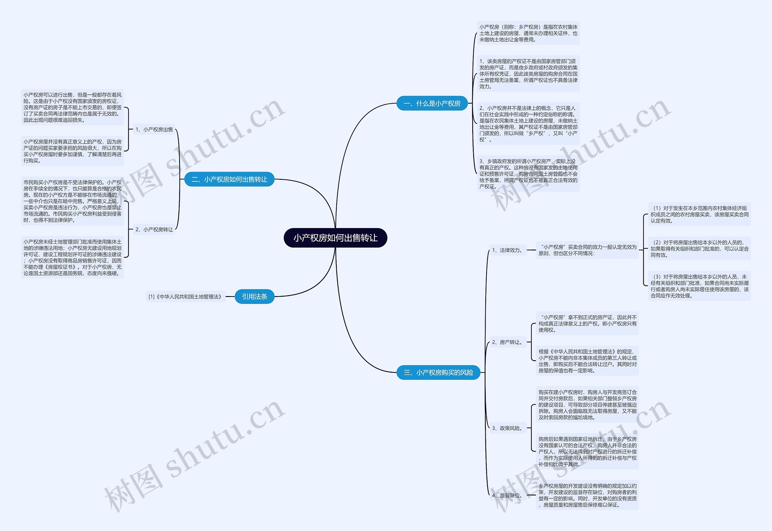 小产权房如何出售转让思维导图