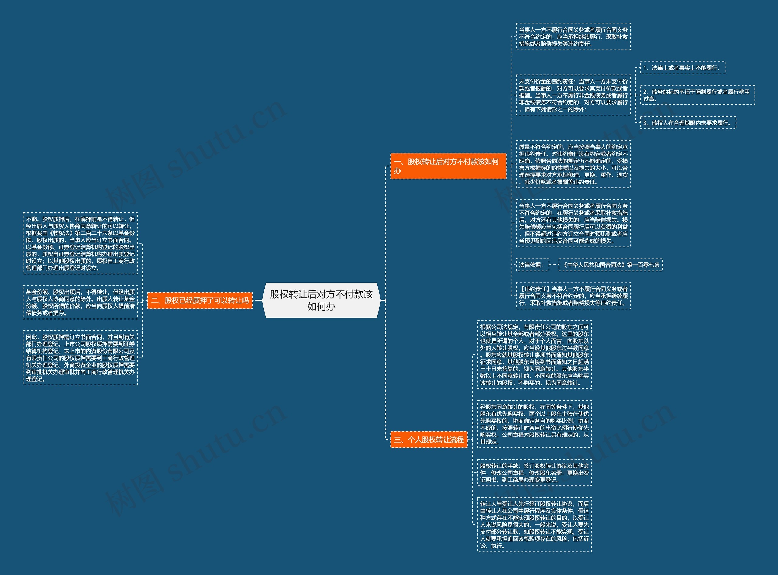 股权转让后对方不付款该如何办思维导图