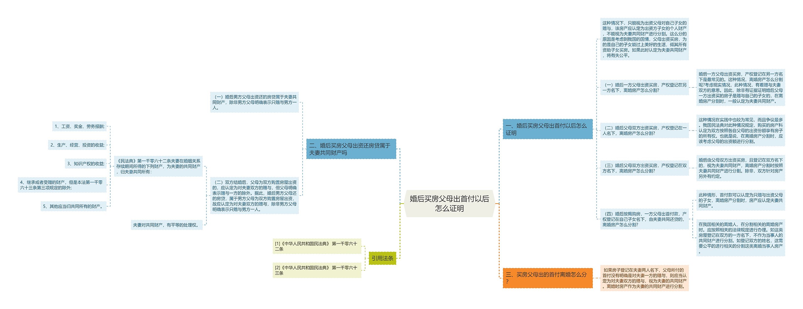 婚后买房父母出首付以后怎么证明