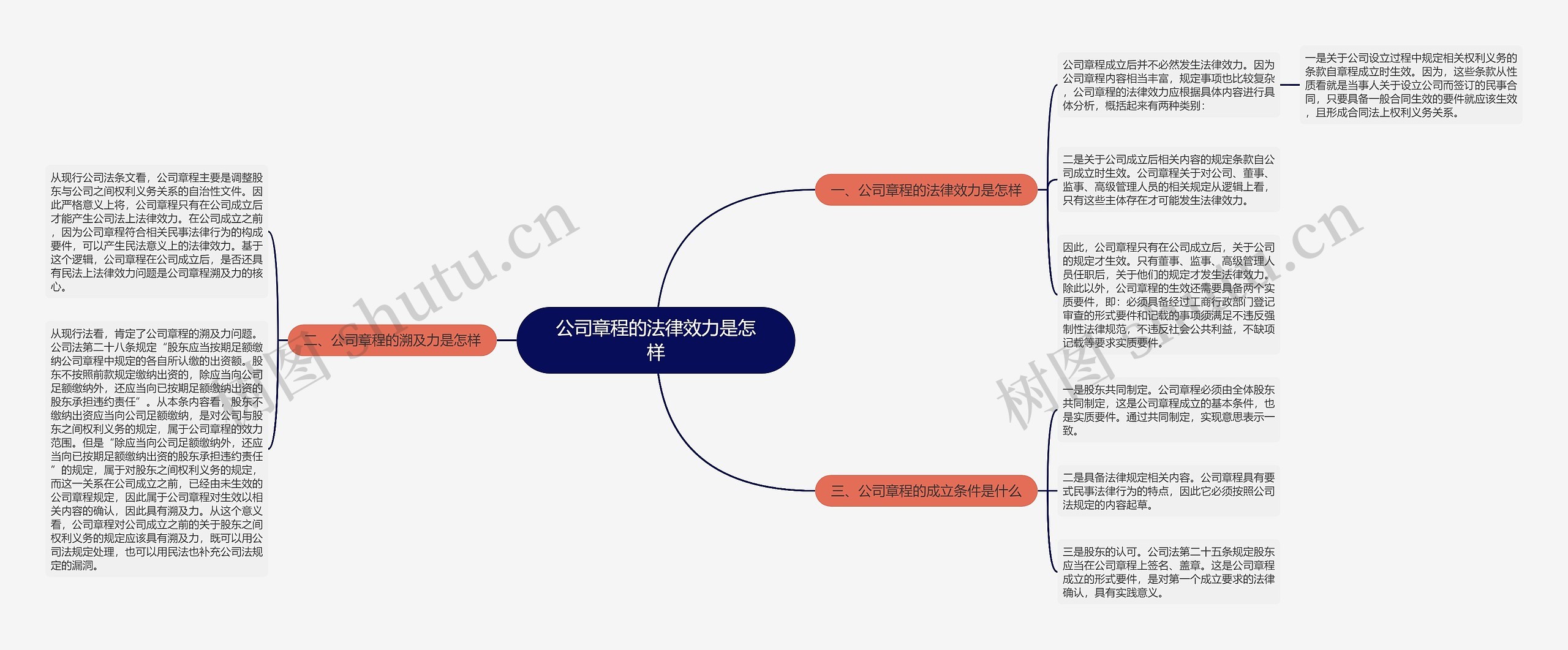 公司章程的法律效力是怎样思维导图