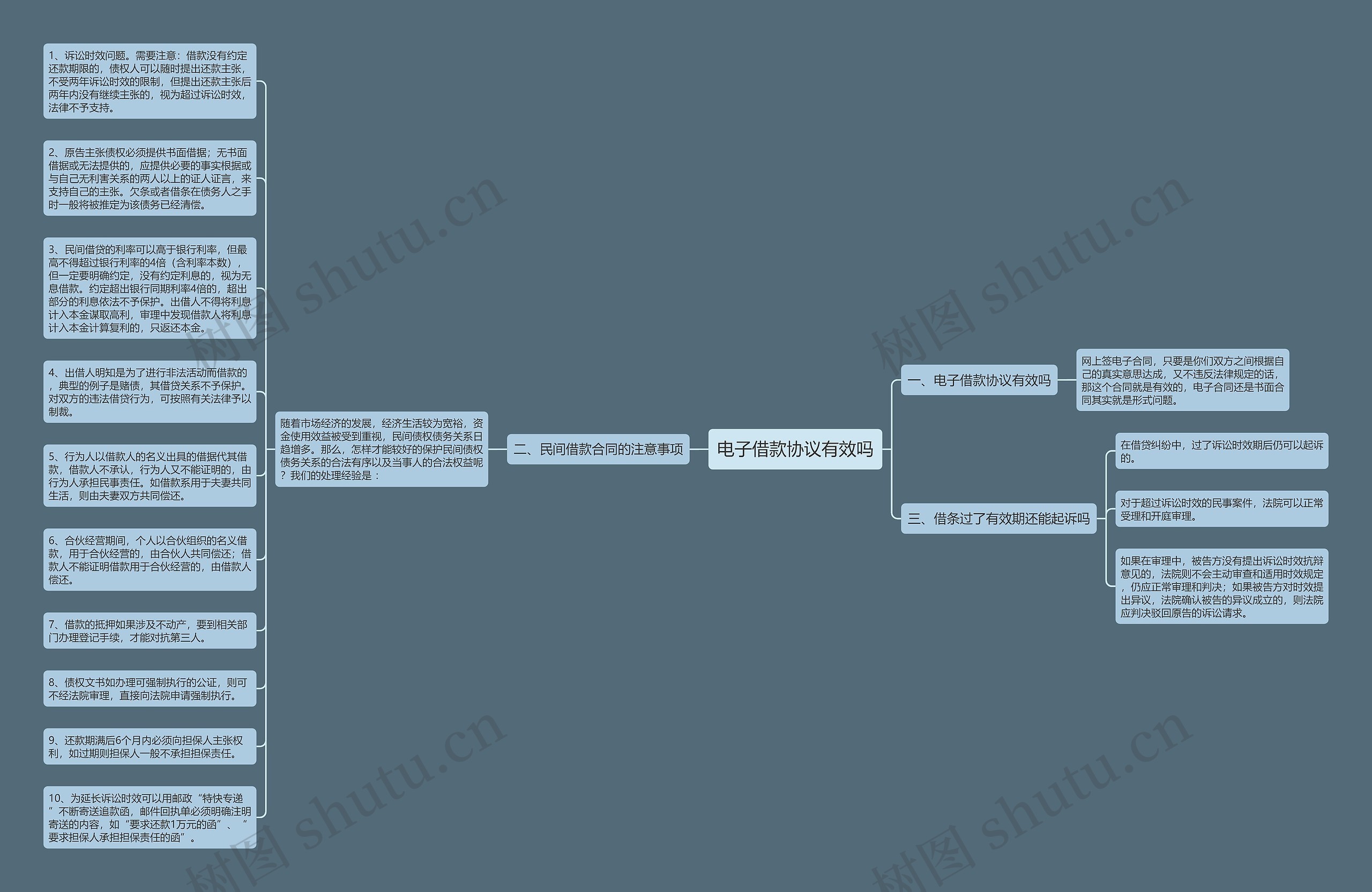 电子借款协议有效吗思维导图