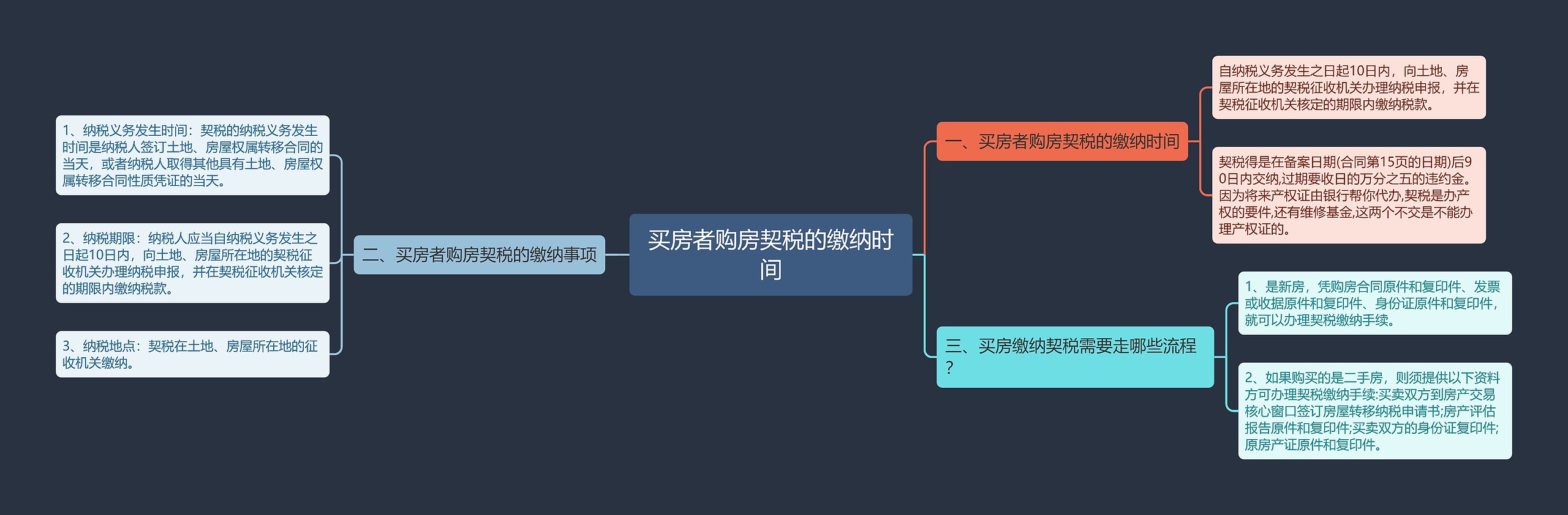 买房者购房契税的缴纳时间思维导图