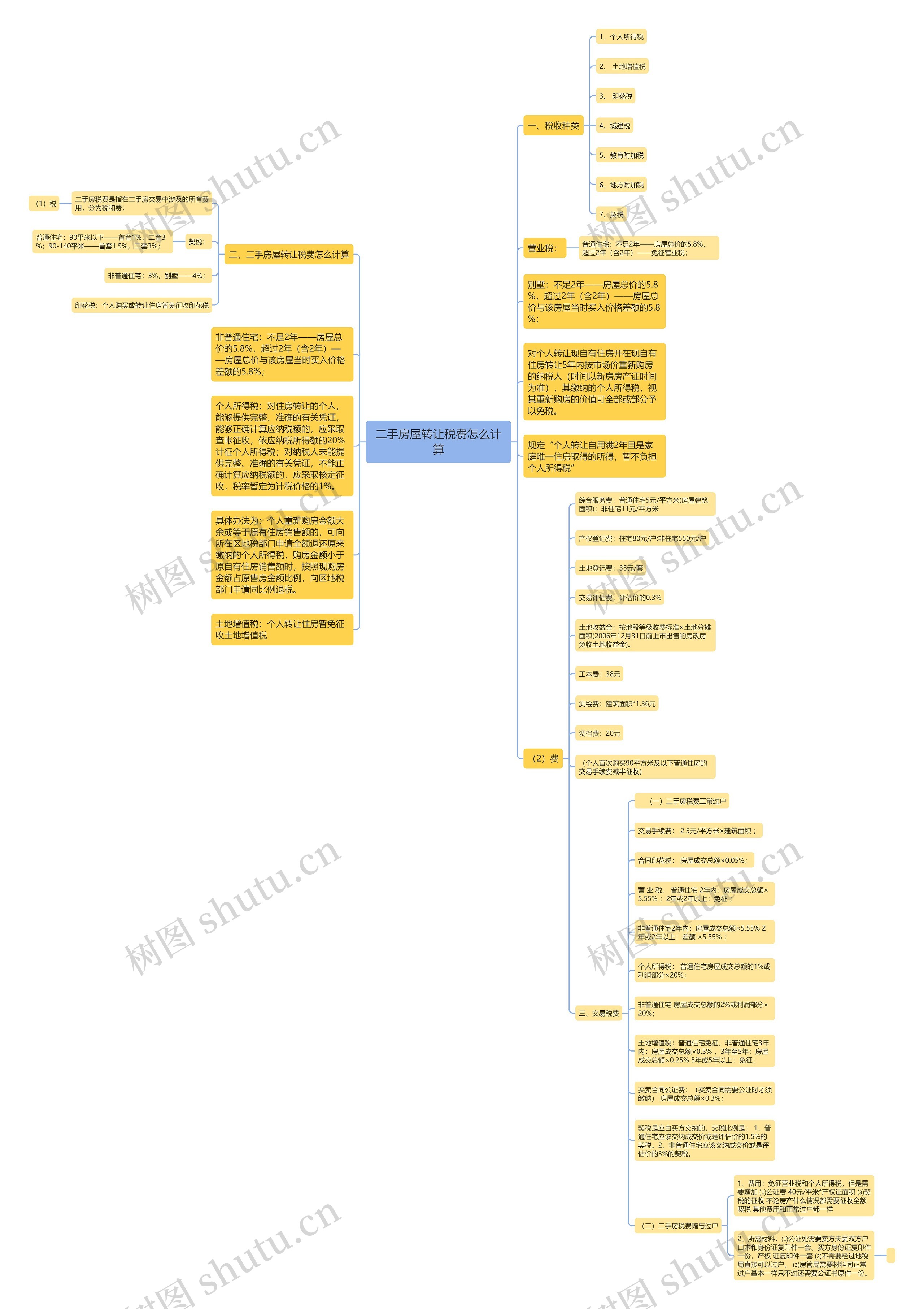二手房屋转让税费怎么计算思维导图
