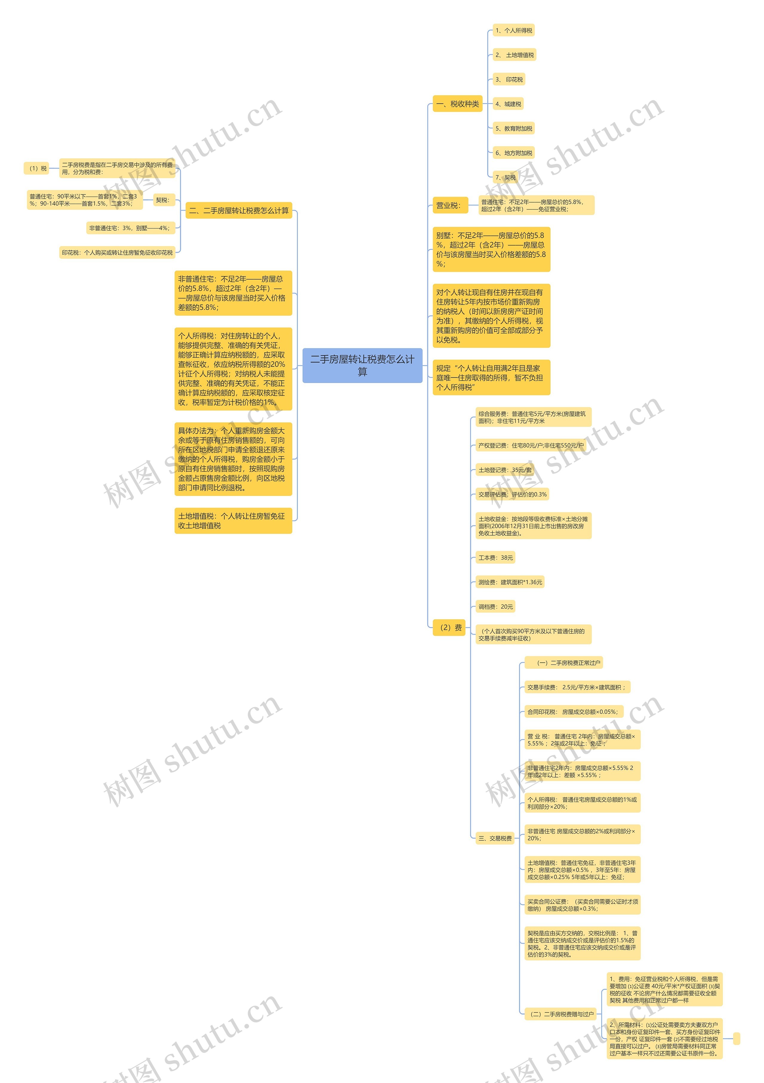 二手房屋转让税费怎么计算 二手房屋转让税费怎么计算