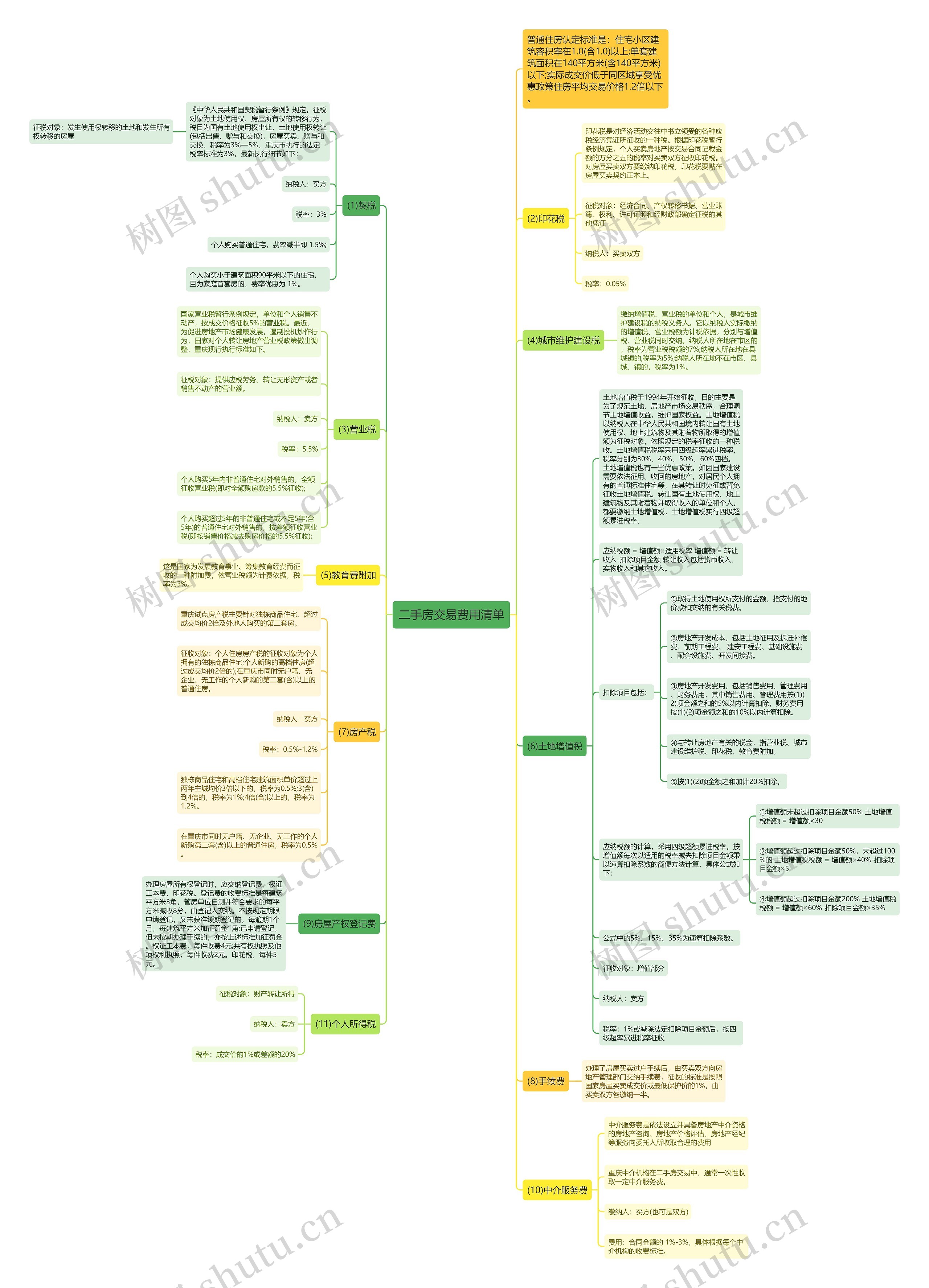 二手房交易费用清单 二手房交易费用清单
