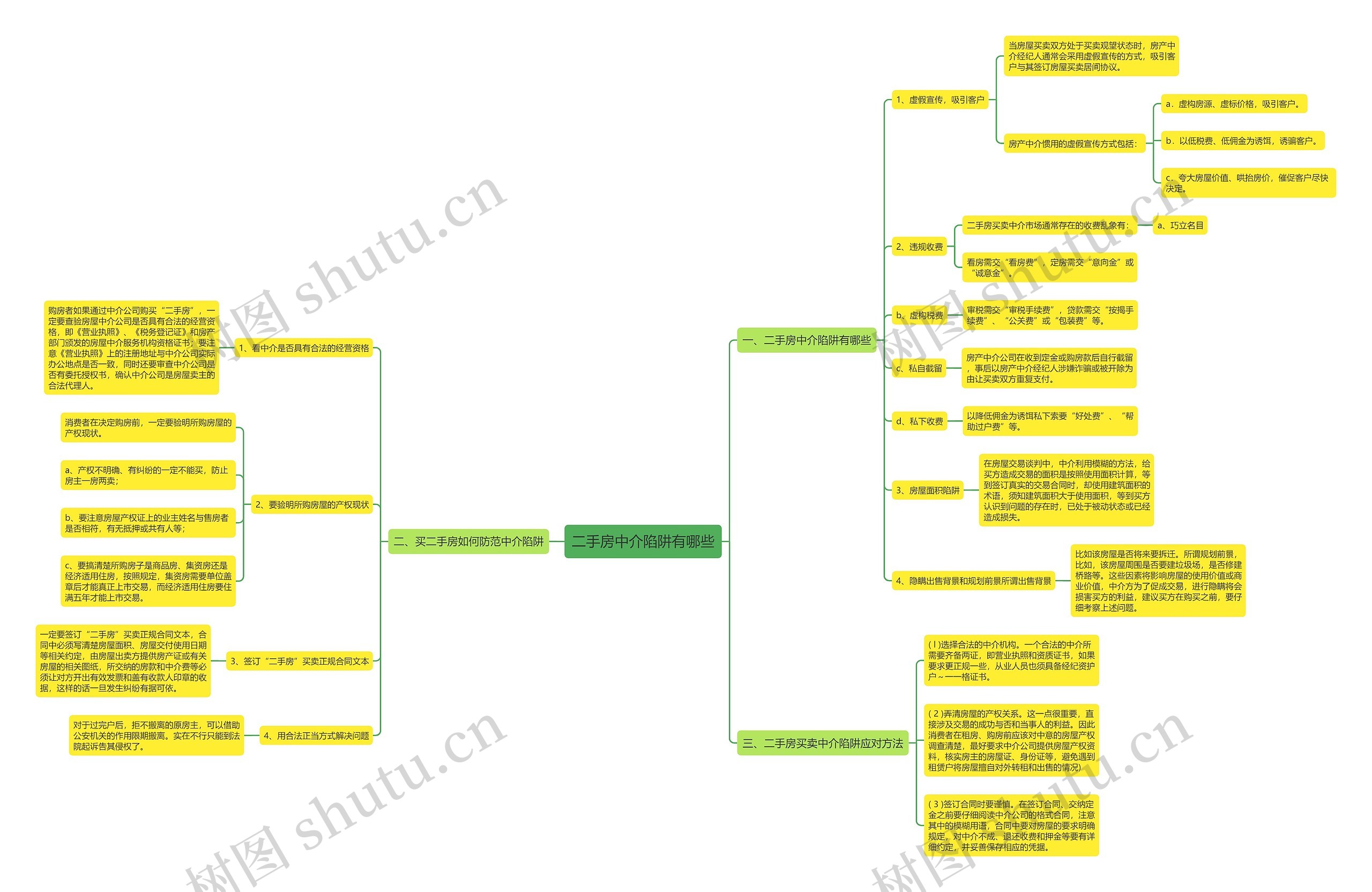 二手房中介陷阱有哪些思维导图