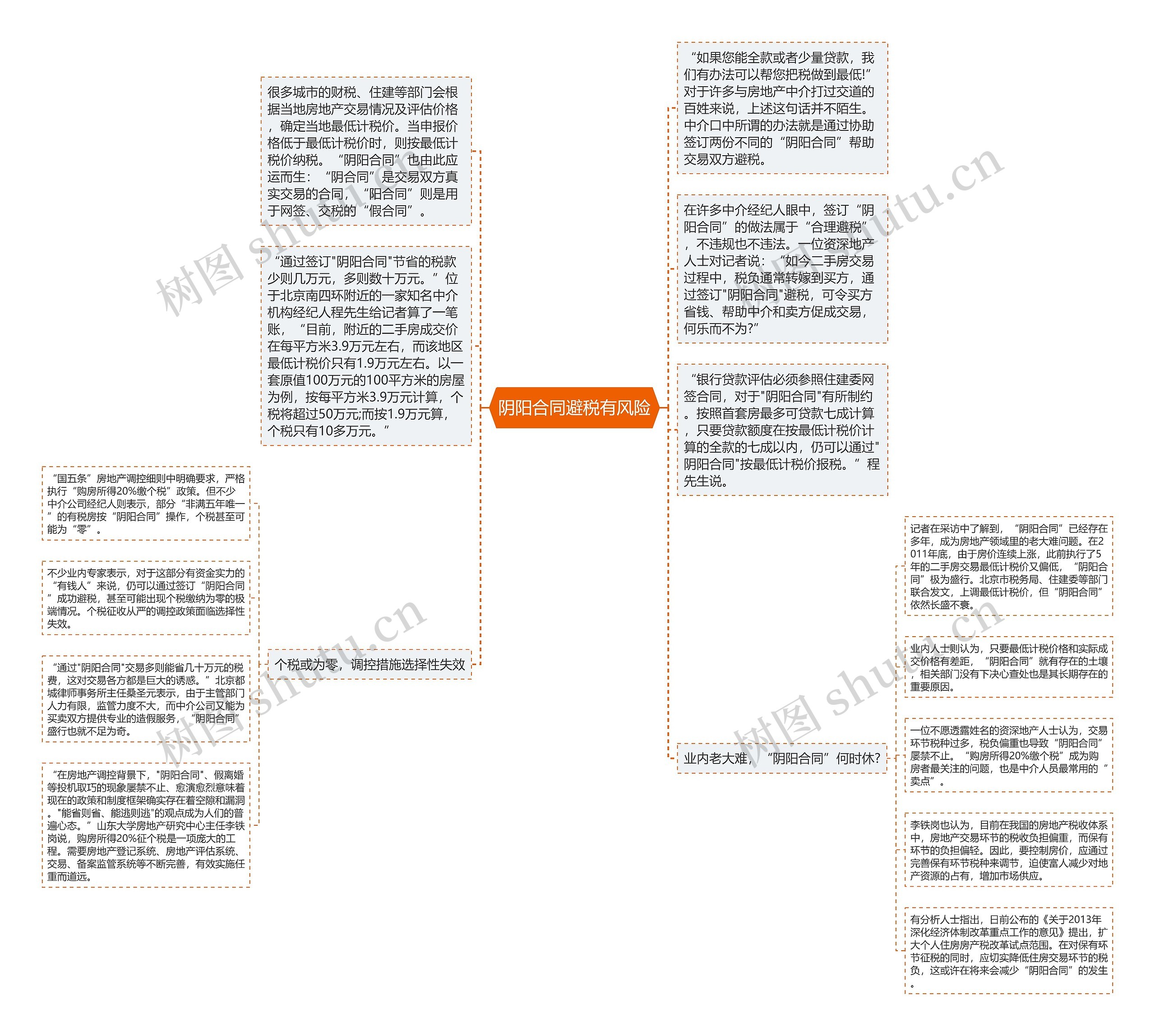 阴阳合同避税有风险思维导图