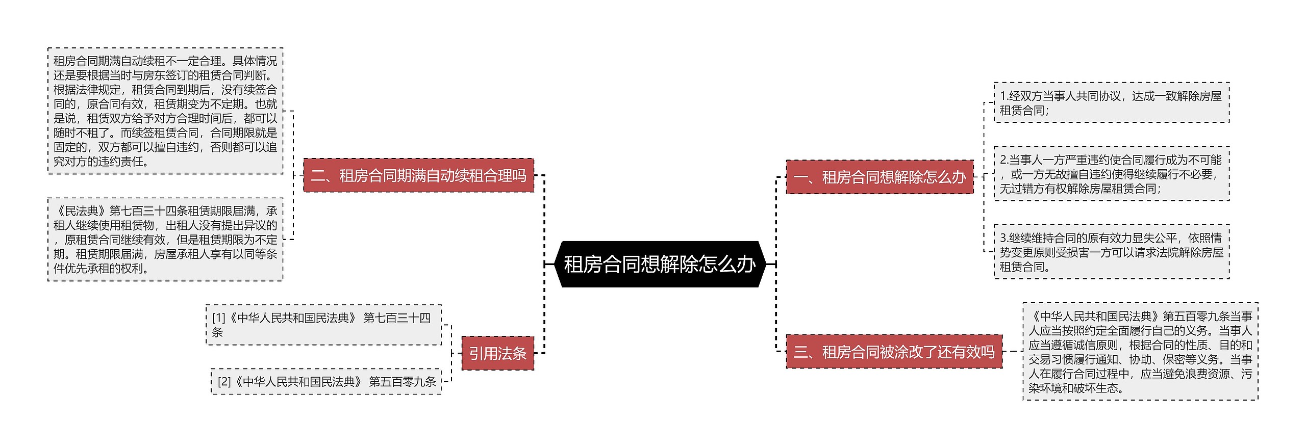 租房合同想解除怎么办思维导图