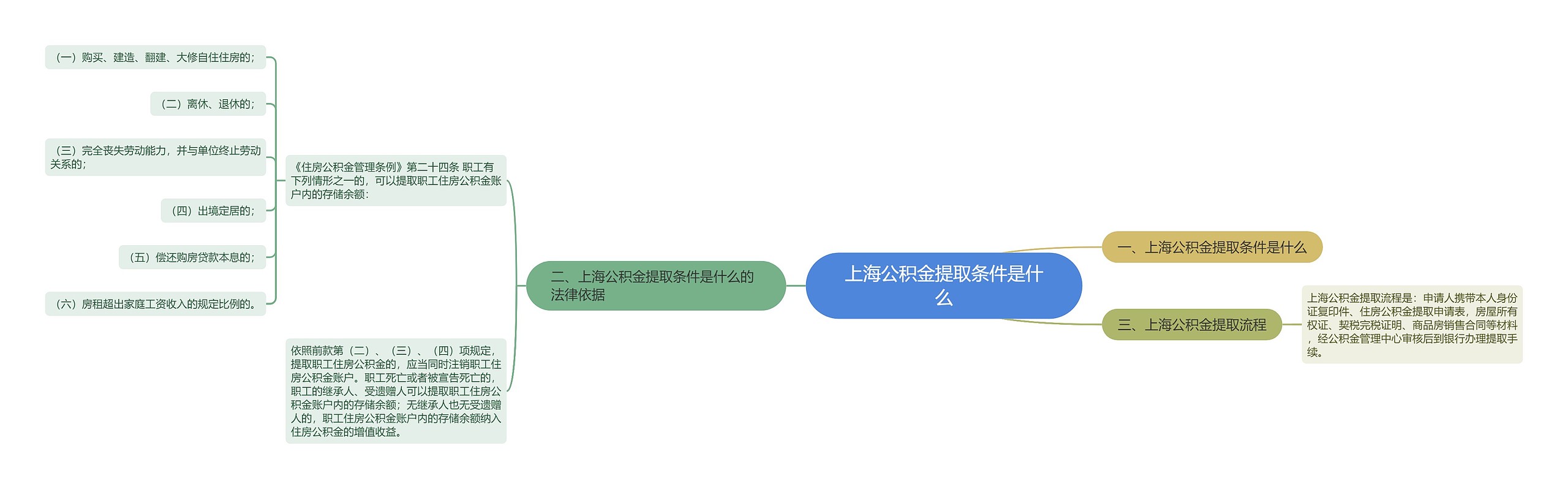 上海公积金提取条件是什么思维导图