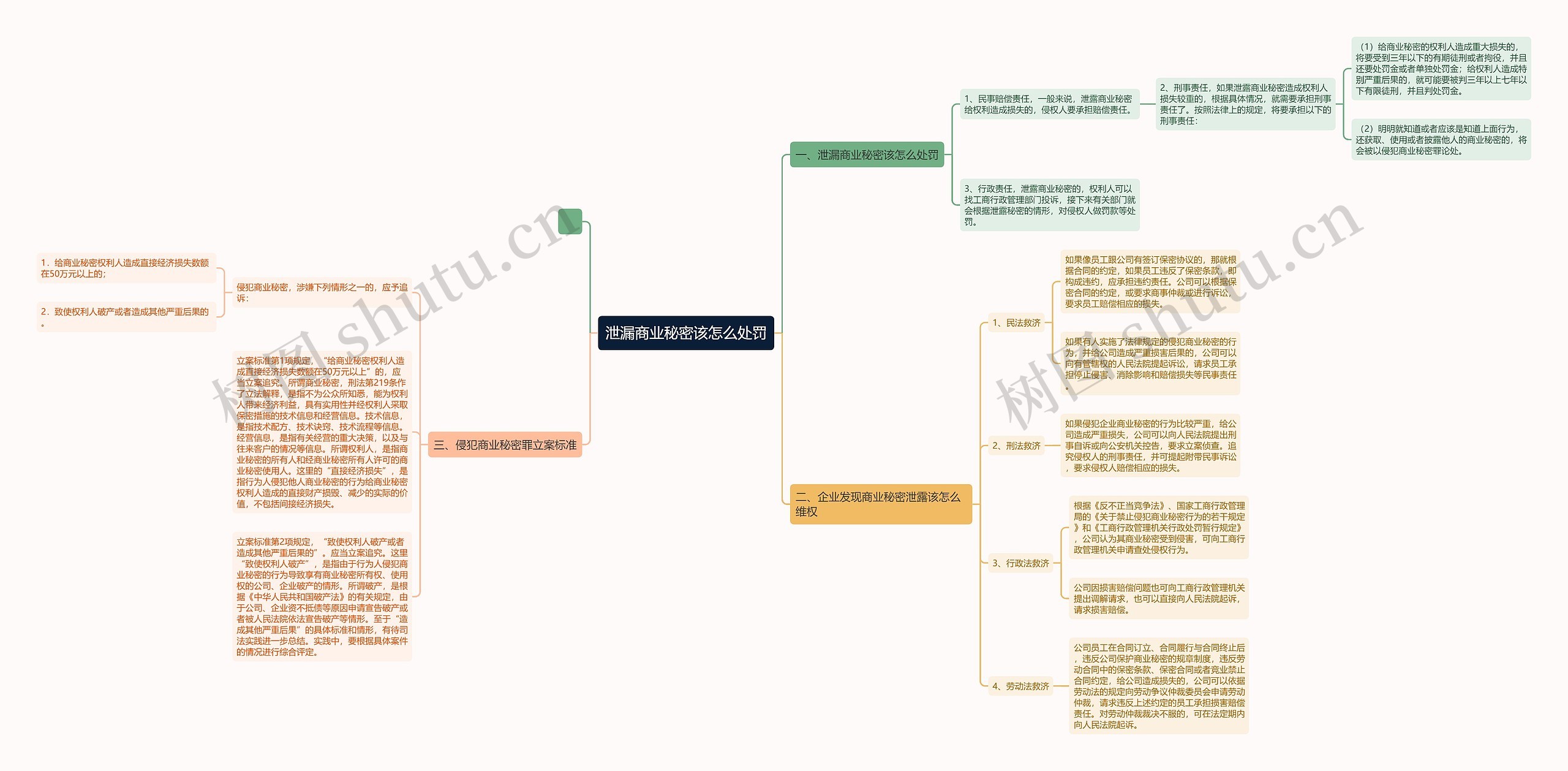 泄漏商业秘密该怎么处罚思维导图