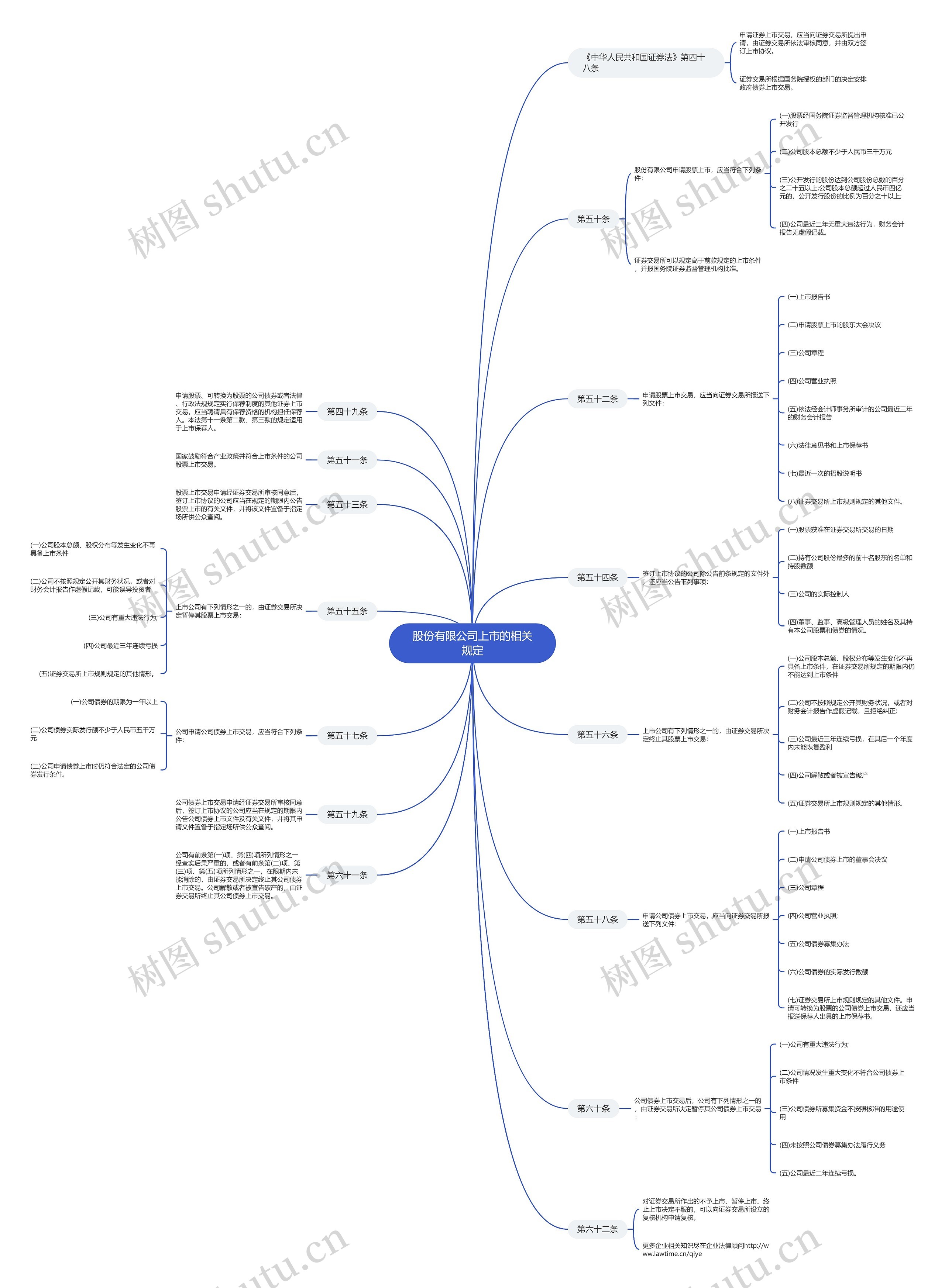 股份有限公司上市的相关规定思维导图