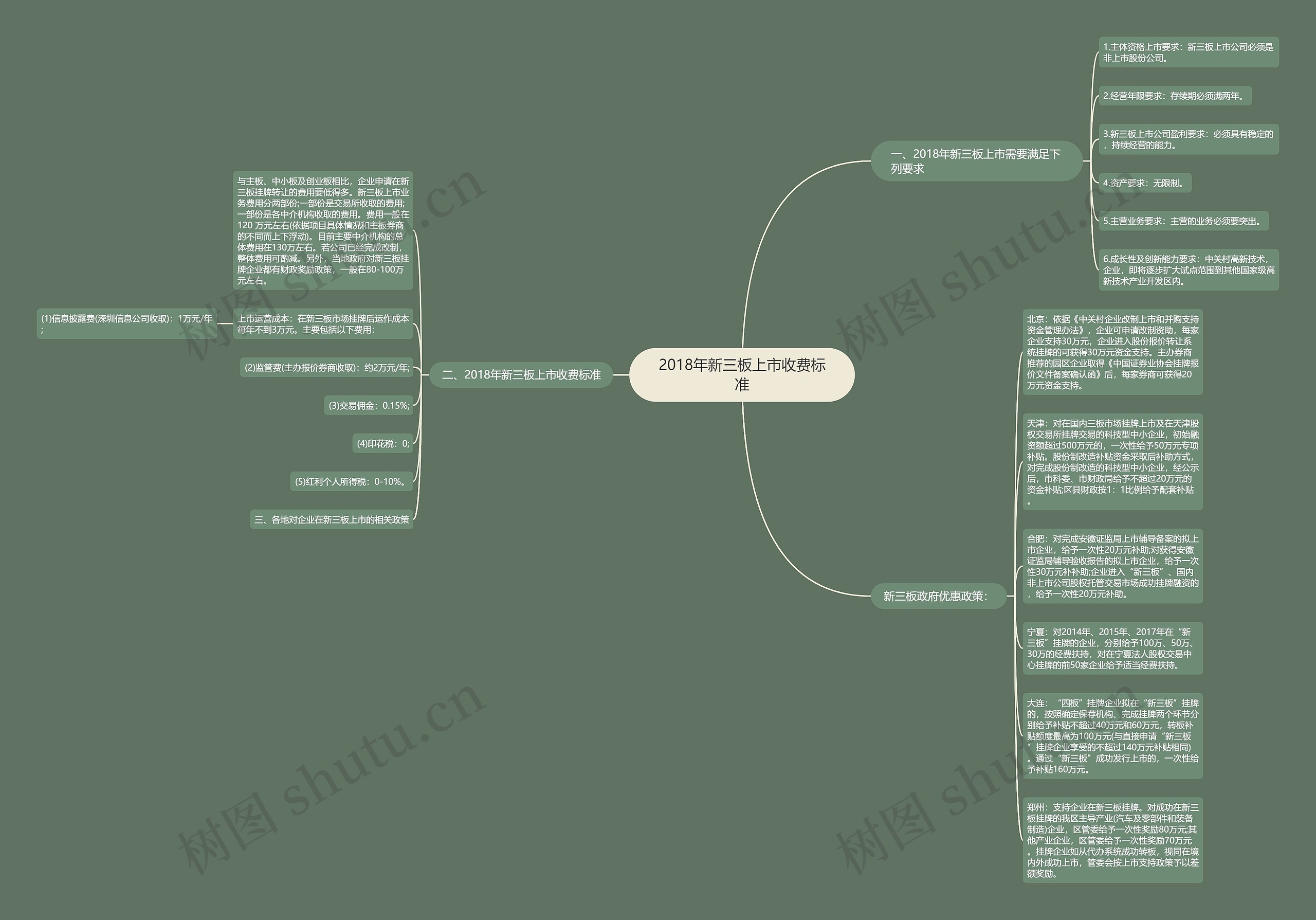 2018年新三板上市收费标准思维导图