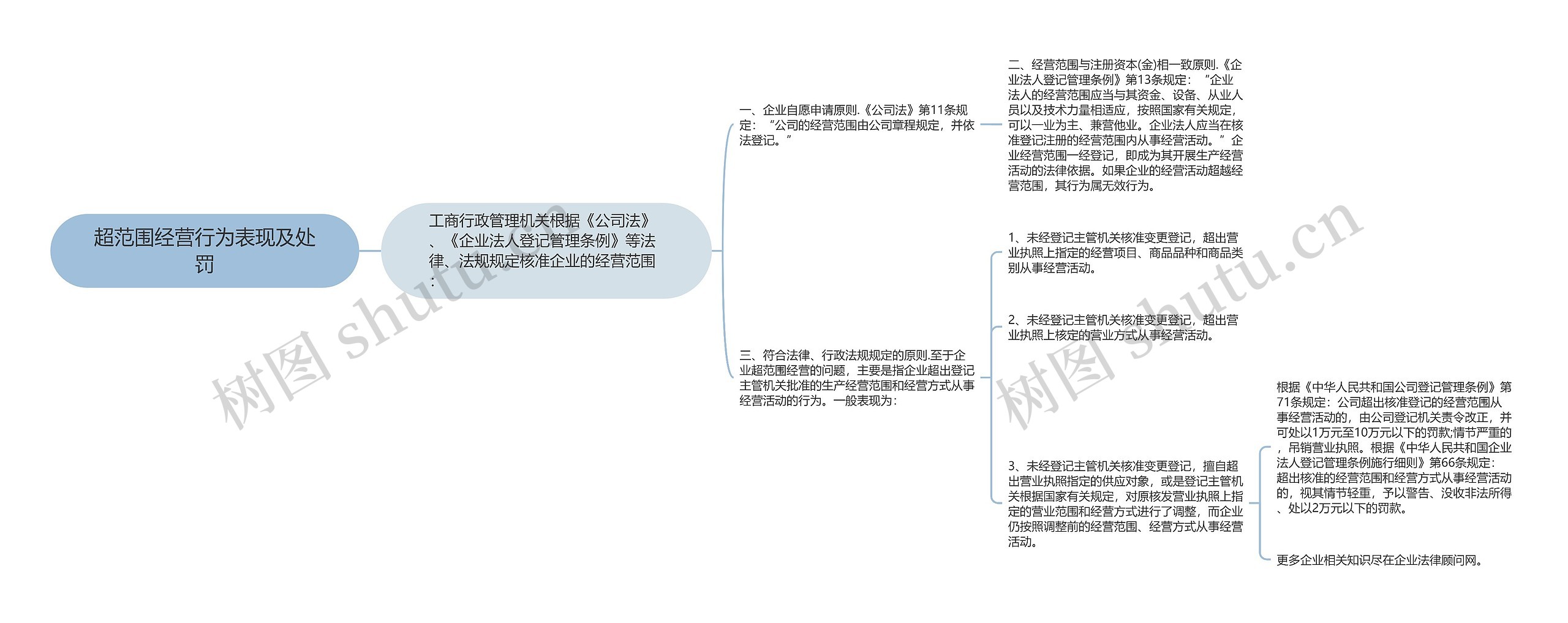 超范围经营行为表现及处罚思维导图高清图 超范围经营行为表现及处罚思维导图