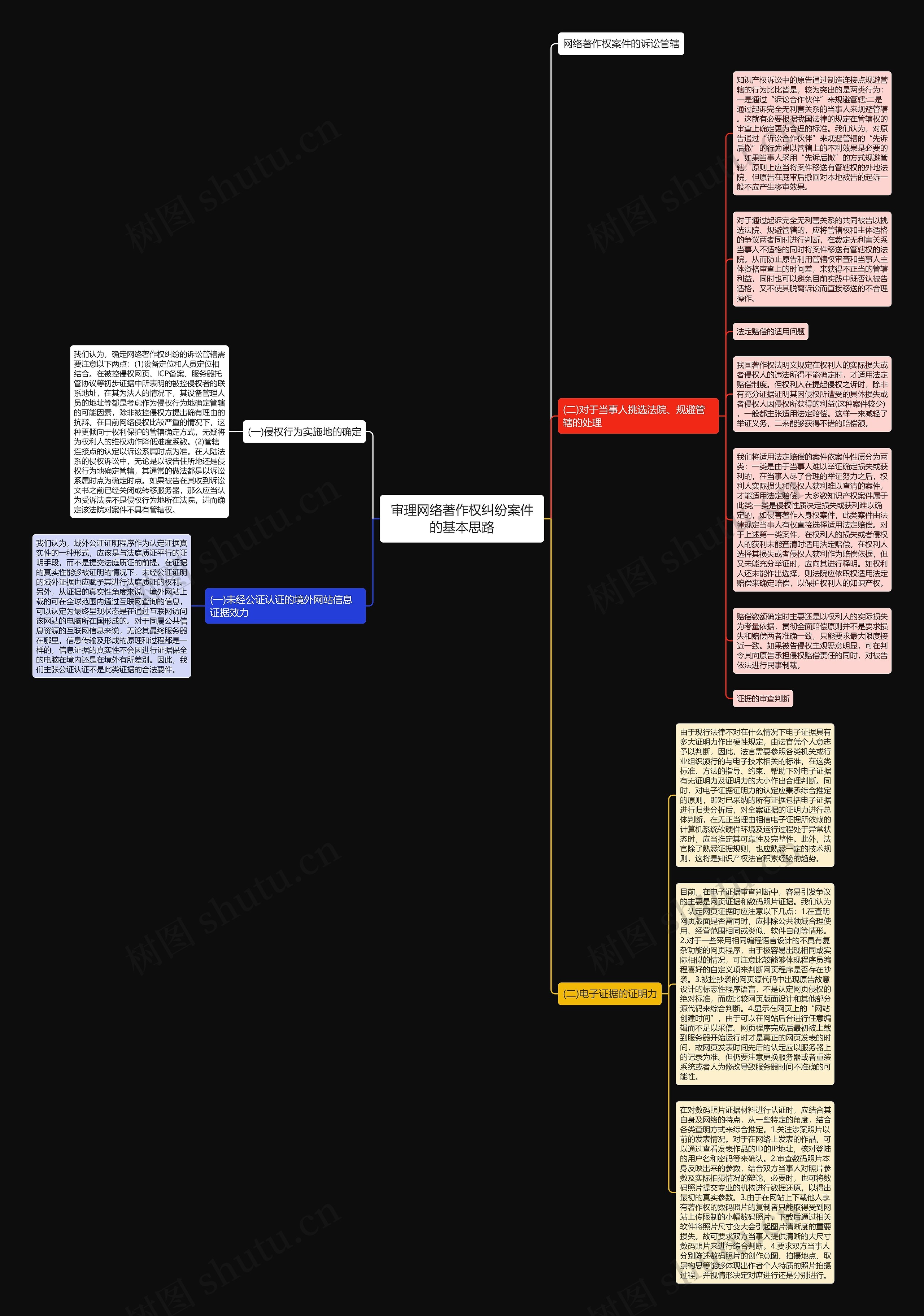 审理网络著作权纠纷案件的基本思路思维导图