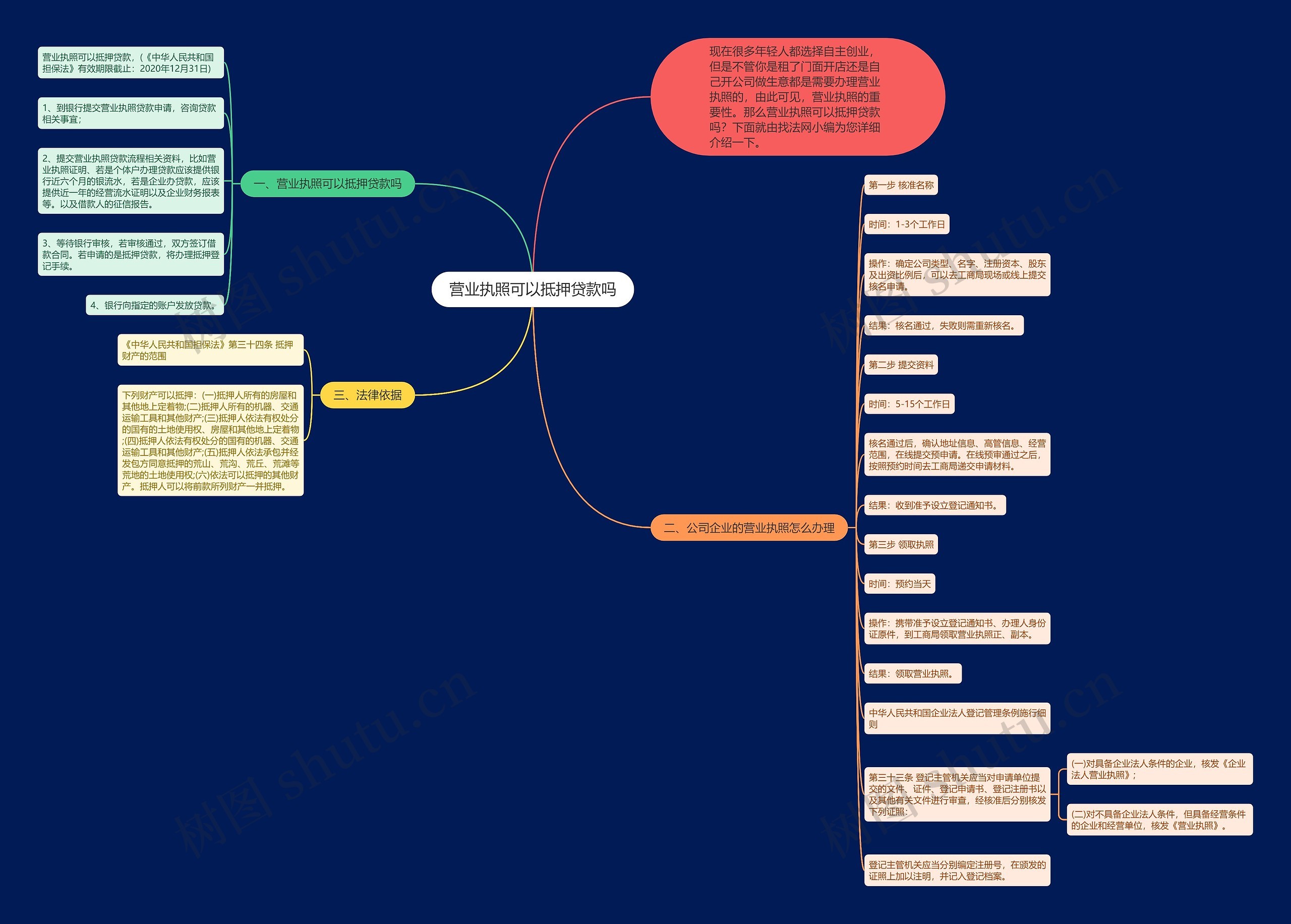 营业执照可以抵押贷款吗思维导图