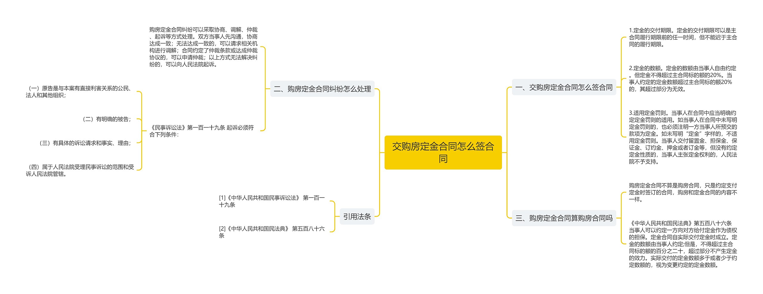 交购房定金合同怎么签合同