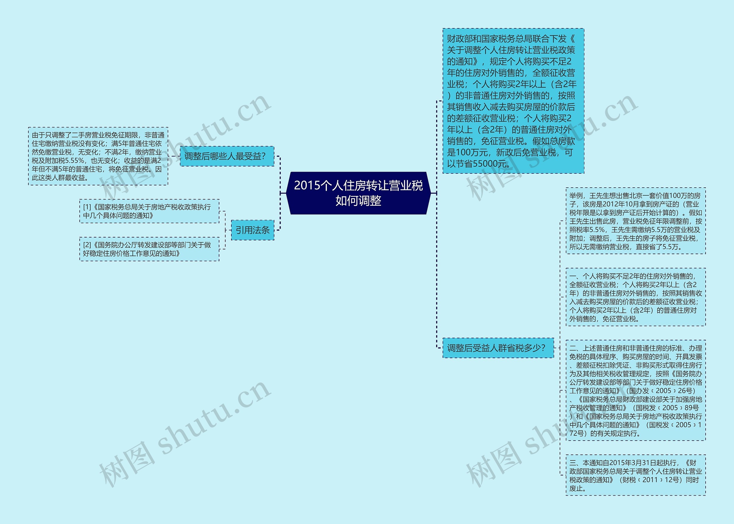 2015个人住房转让营业税如何调整思维导图