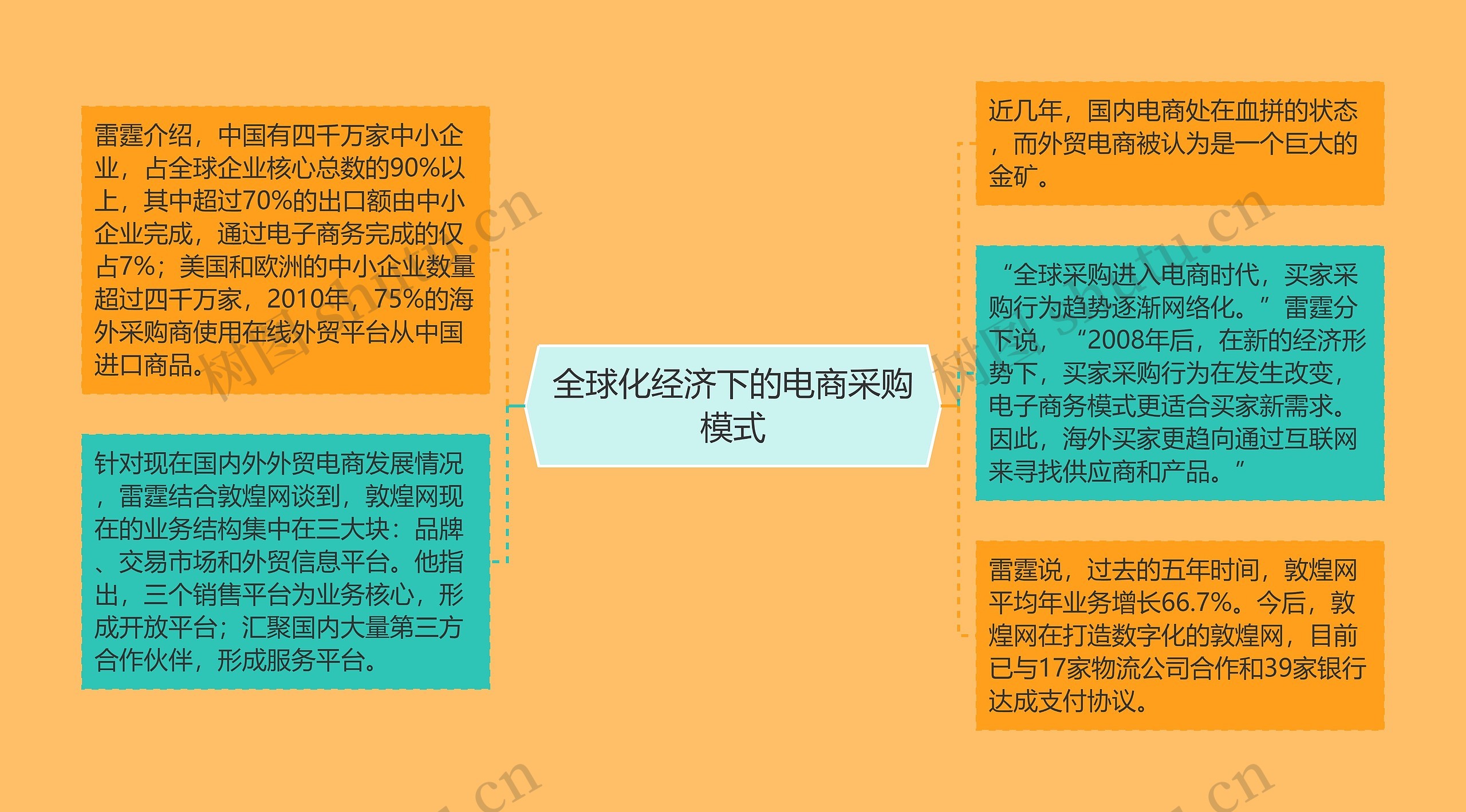 全球化经济下的电商采购模式