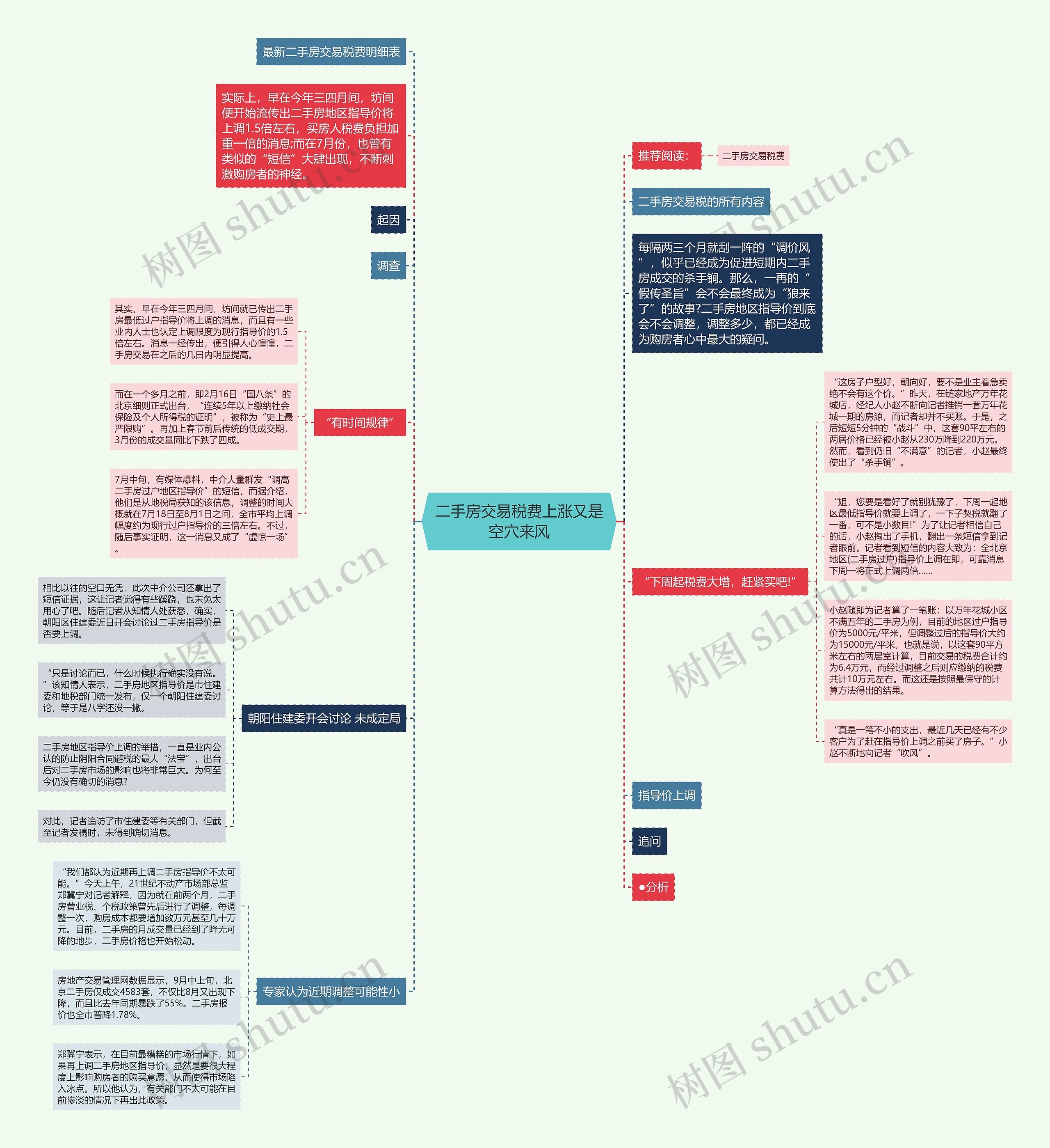 二手房交易税费上涨又是空穴来风思维导图