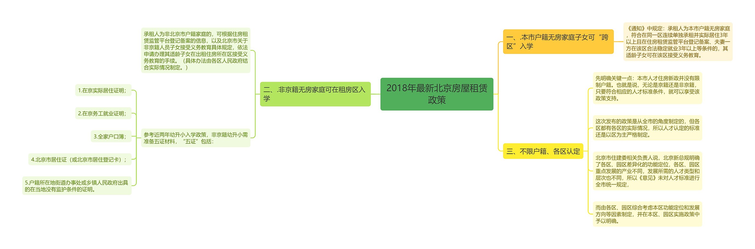 2018年最新北京房屋租赁政策思维导图