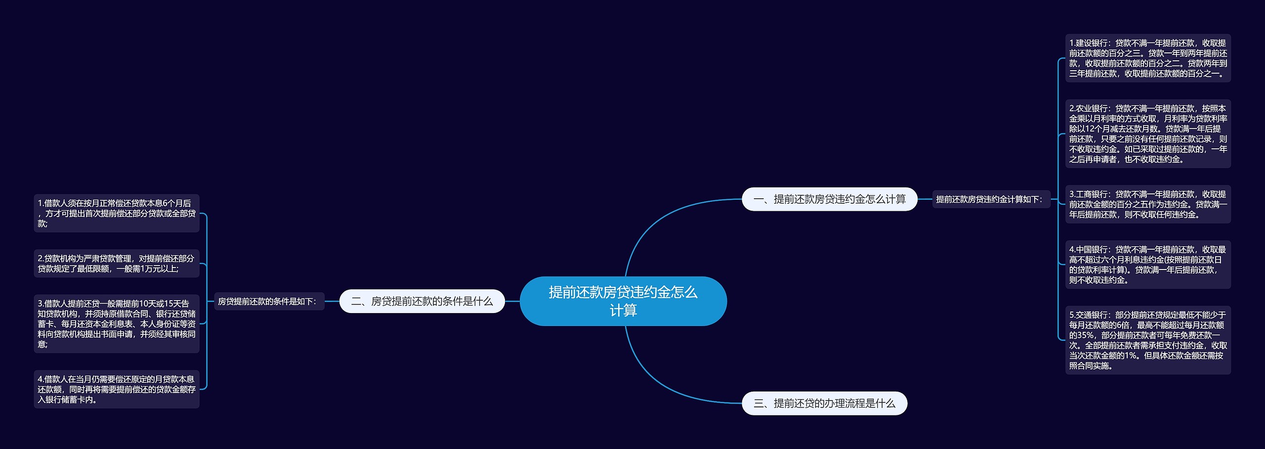 提前还款房贷违约金怎么计算思维导图