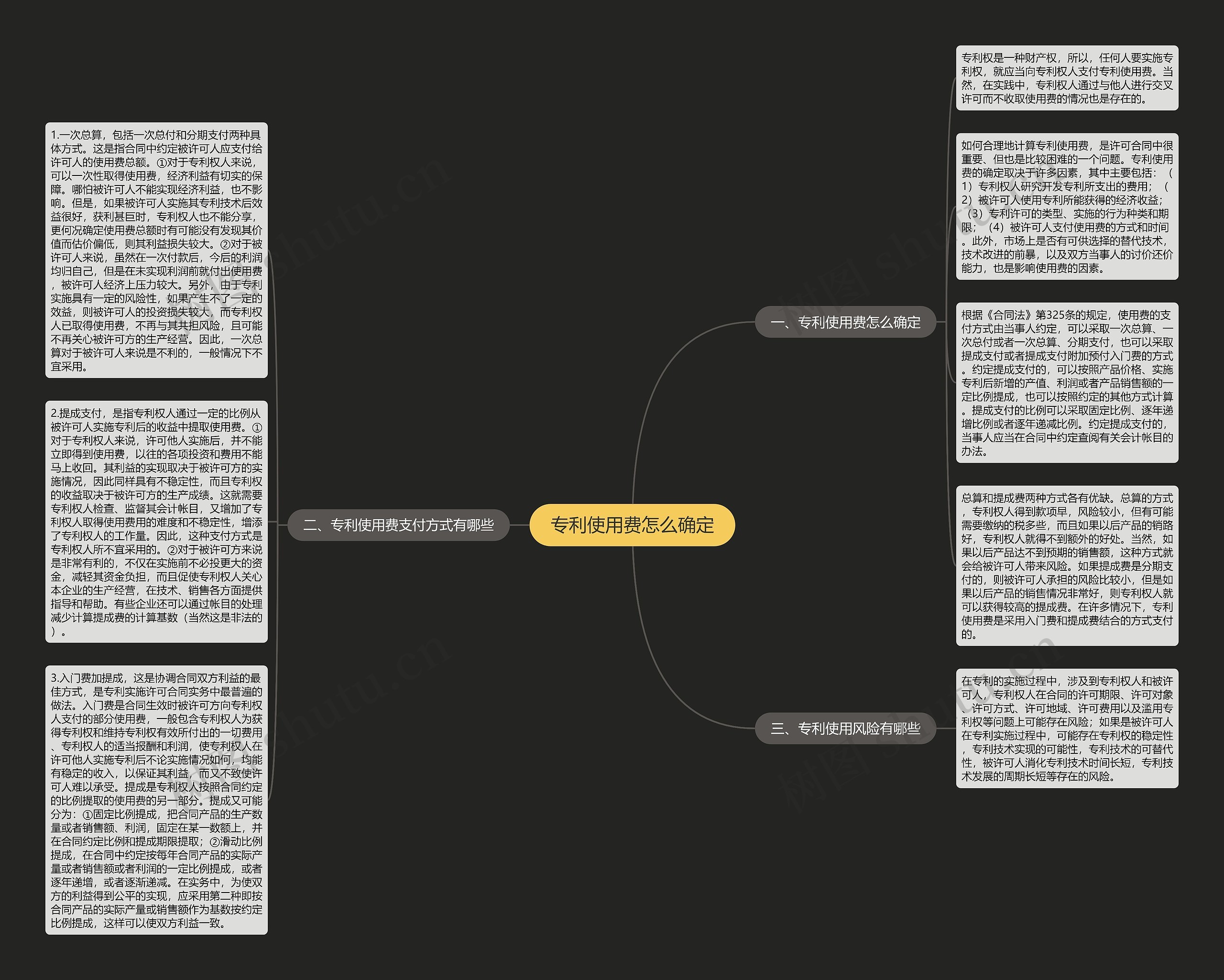 专利使用费怎么确定思维导图
