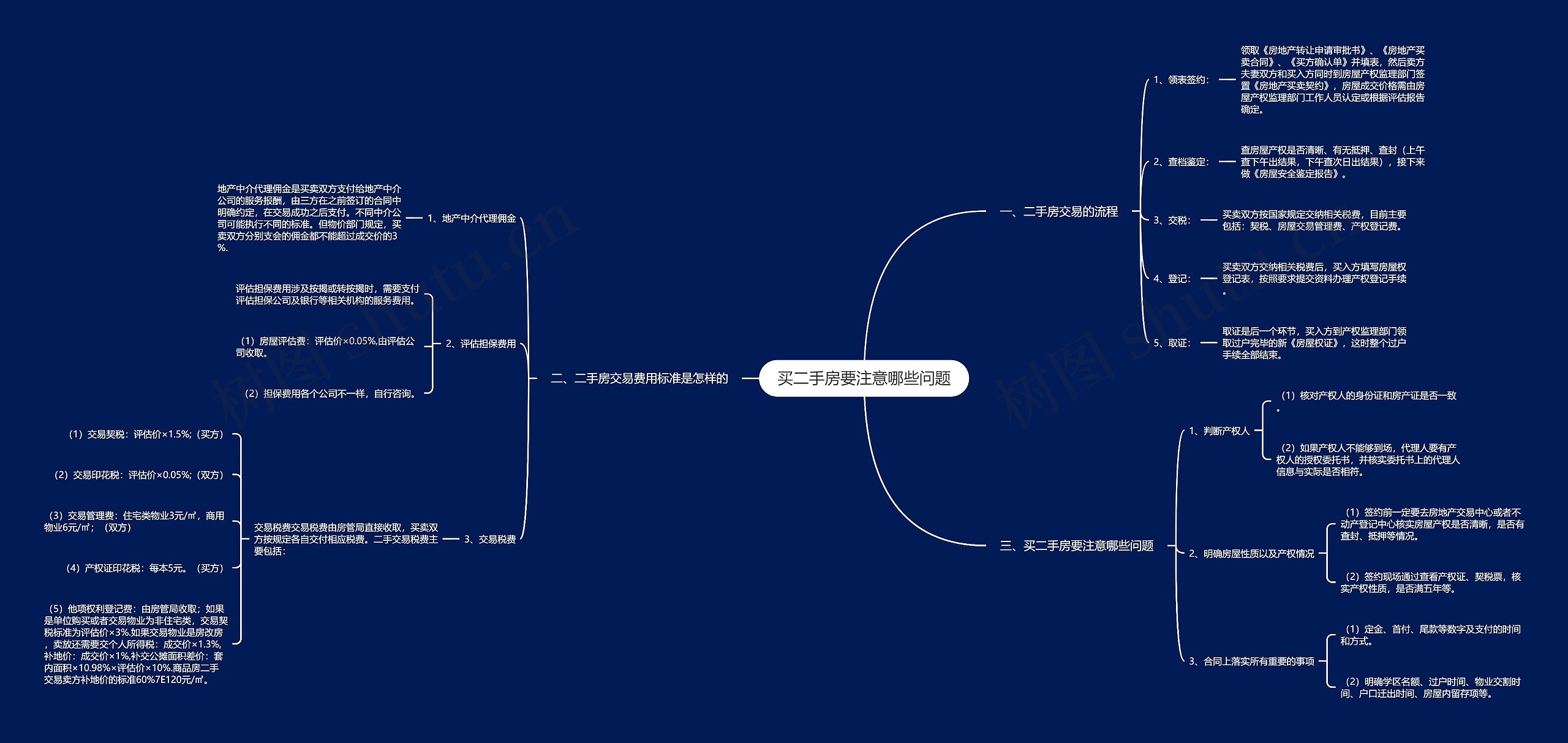 买二手房要注意哪些问题思维导图