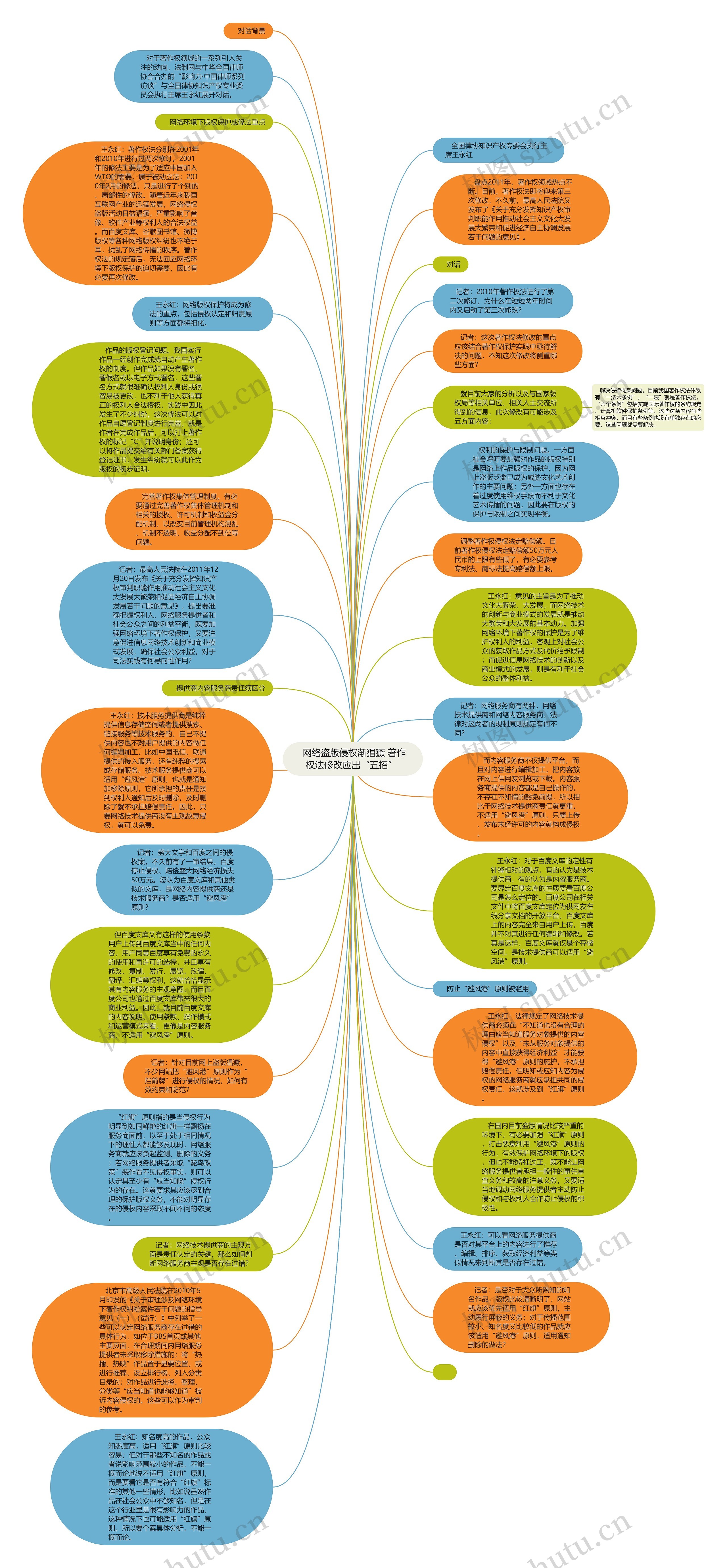  网络盗版侵权渐猖獗 著作权法修改应出“五招” 思维导图