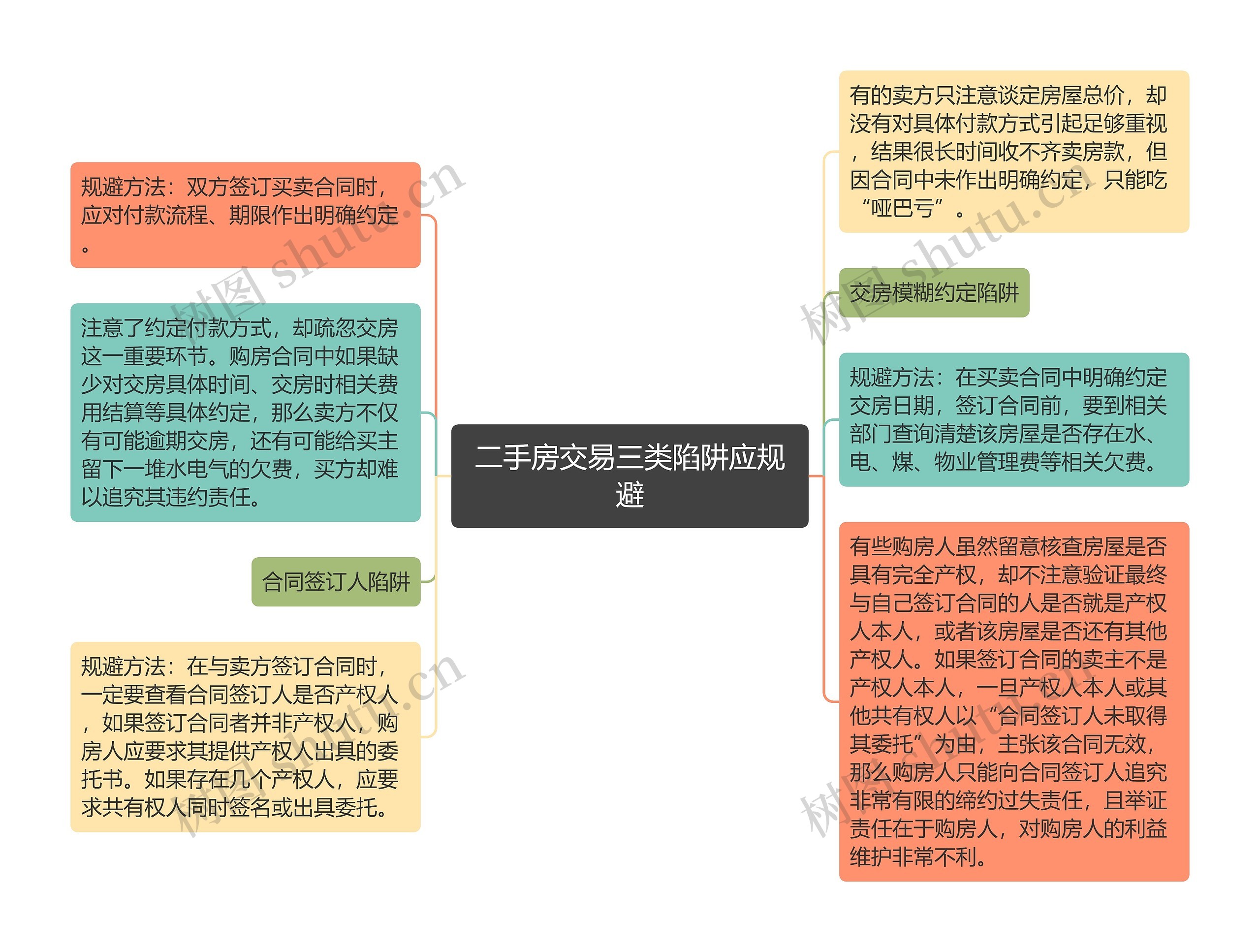 二手房交易三类陷阱应规避思维导图