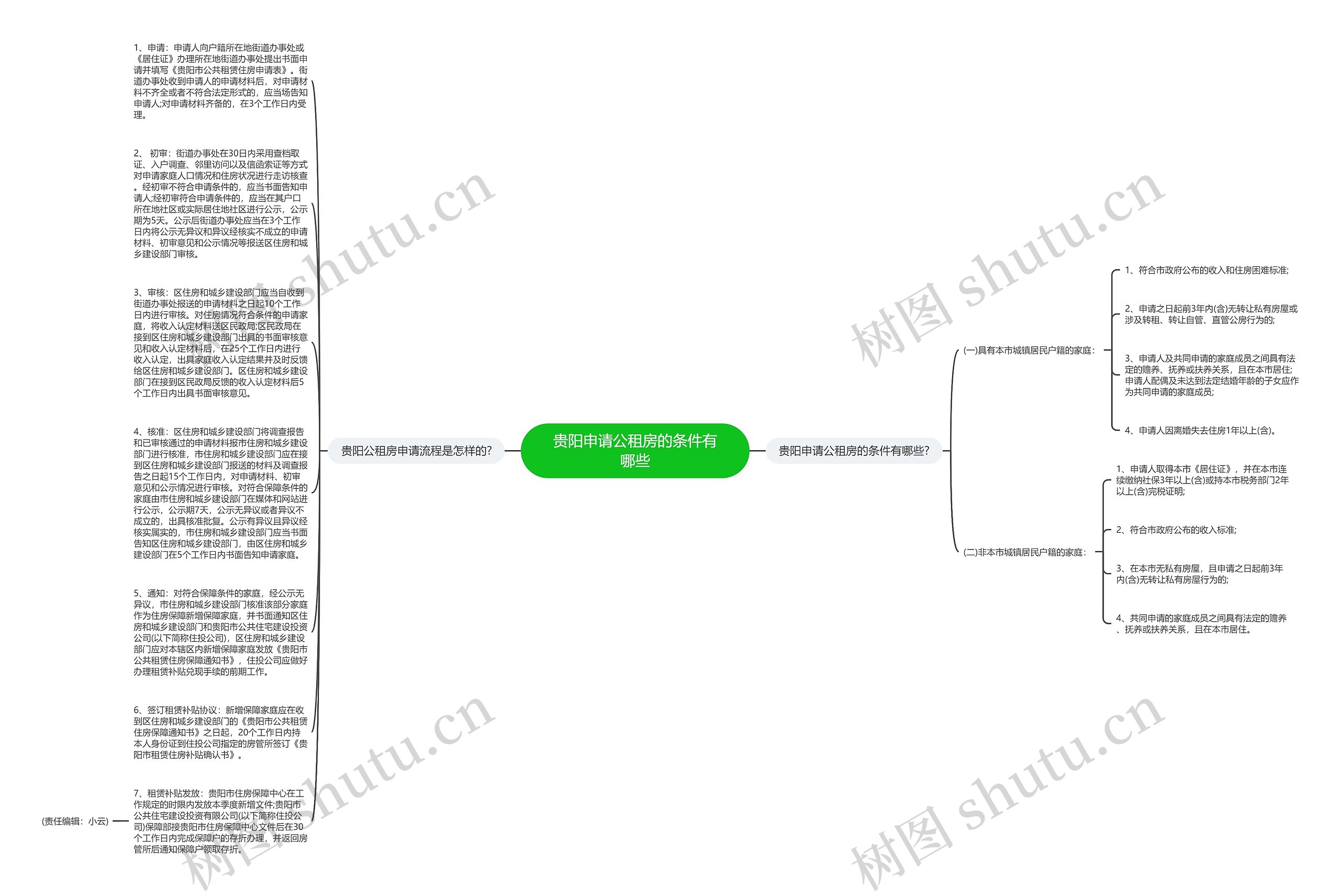贵阳申请公租房的条件有哪些思维导图