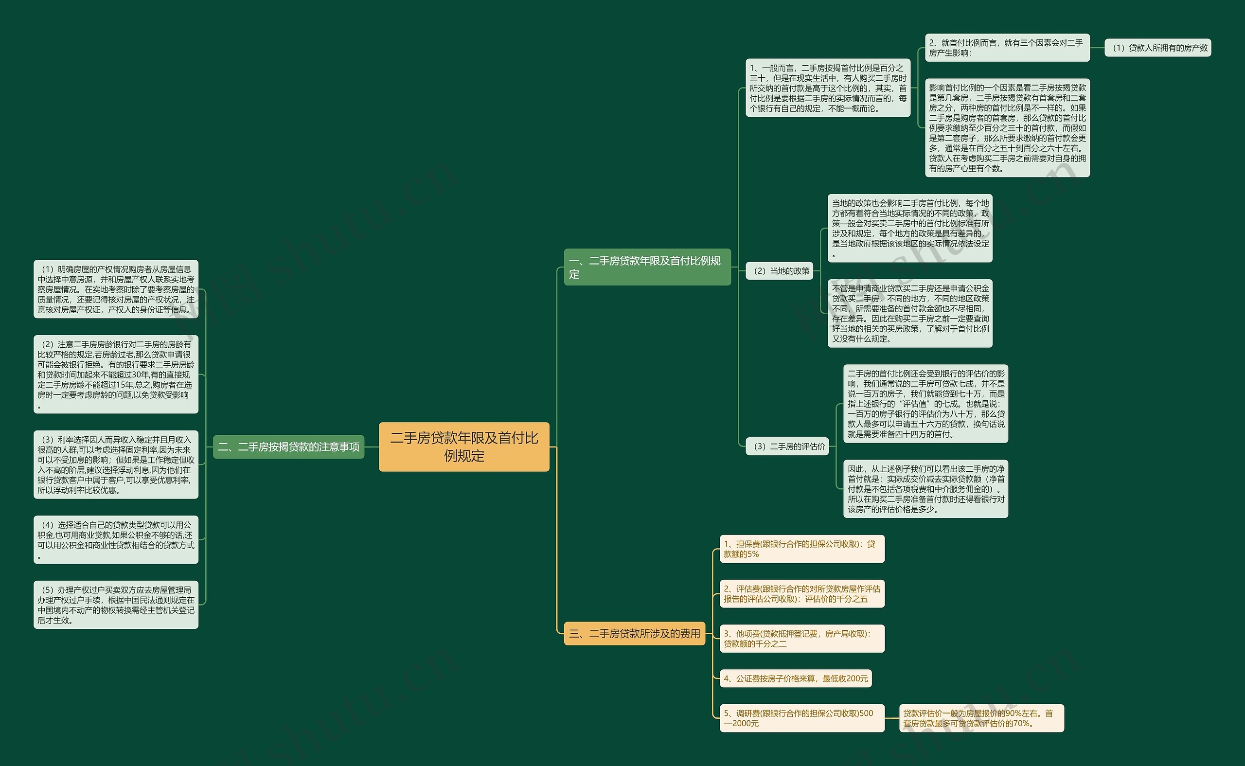 二手房贷款年限及首付比例规定思维导图