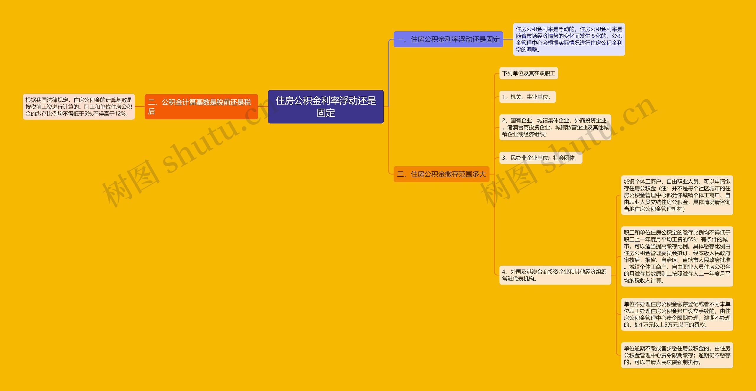 住房公积金利率浮动还是固定思维导图