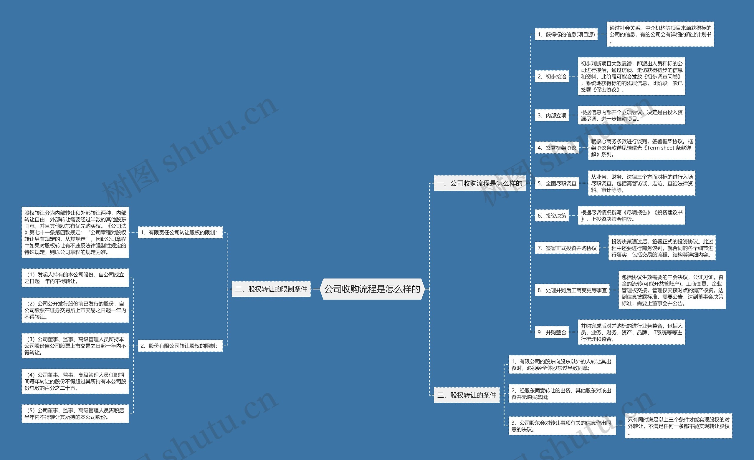 公司收购流程是怎么样的思维导图