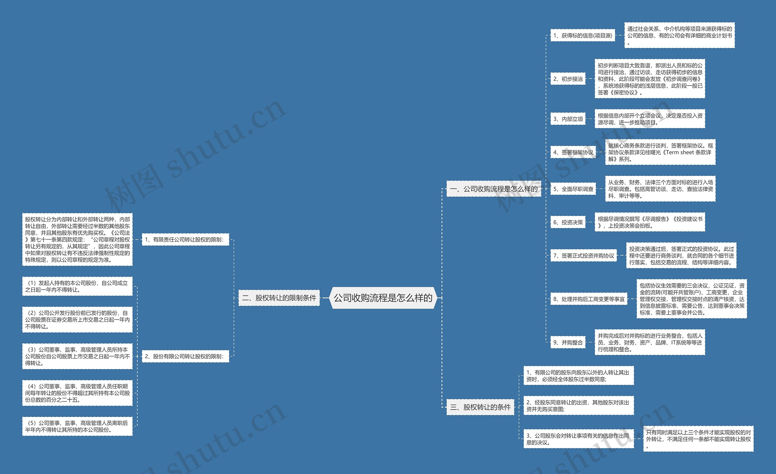 公司收购流程是怎么样的 公司收购流程是怎么样的
