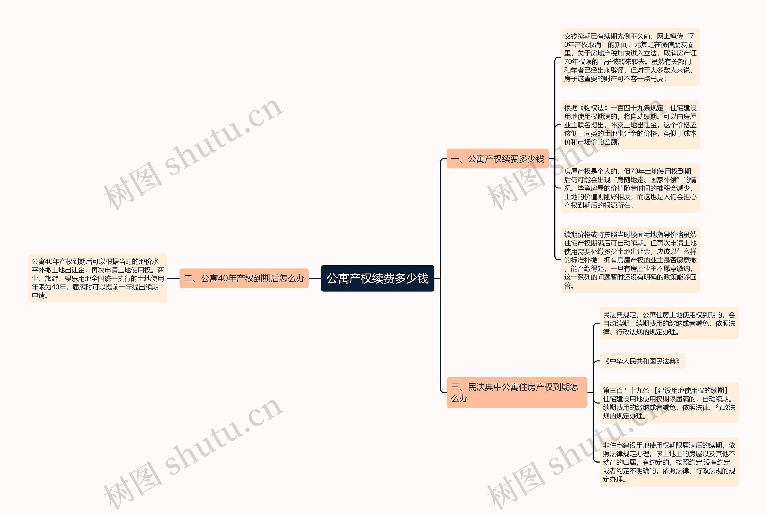 公寓产权续费多少钱思维导图