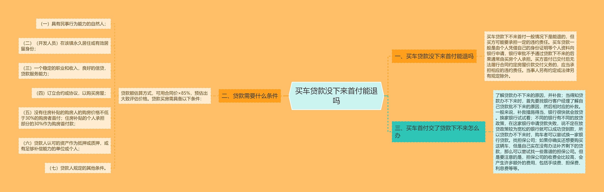 买车贷款没下来首付能退吗思维导图