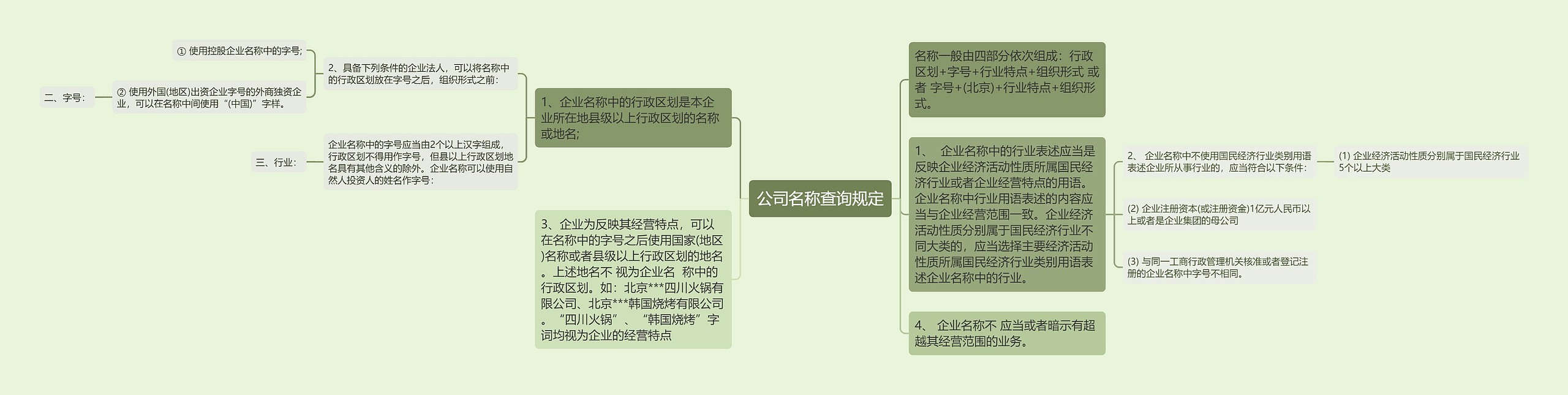 公司名称查询规定思维导图