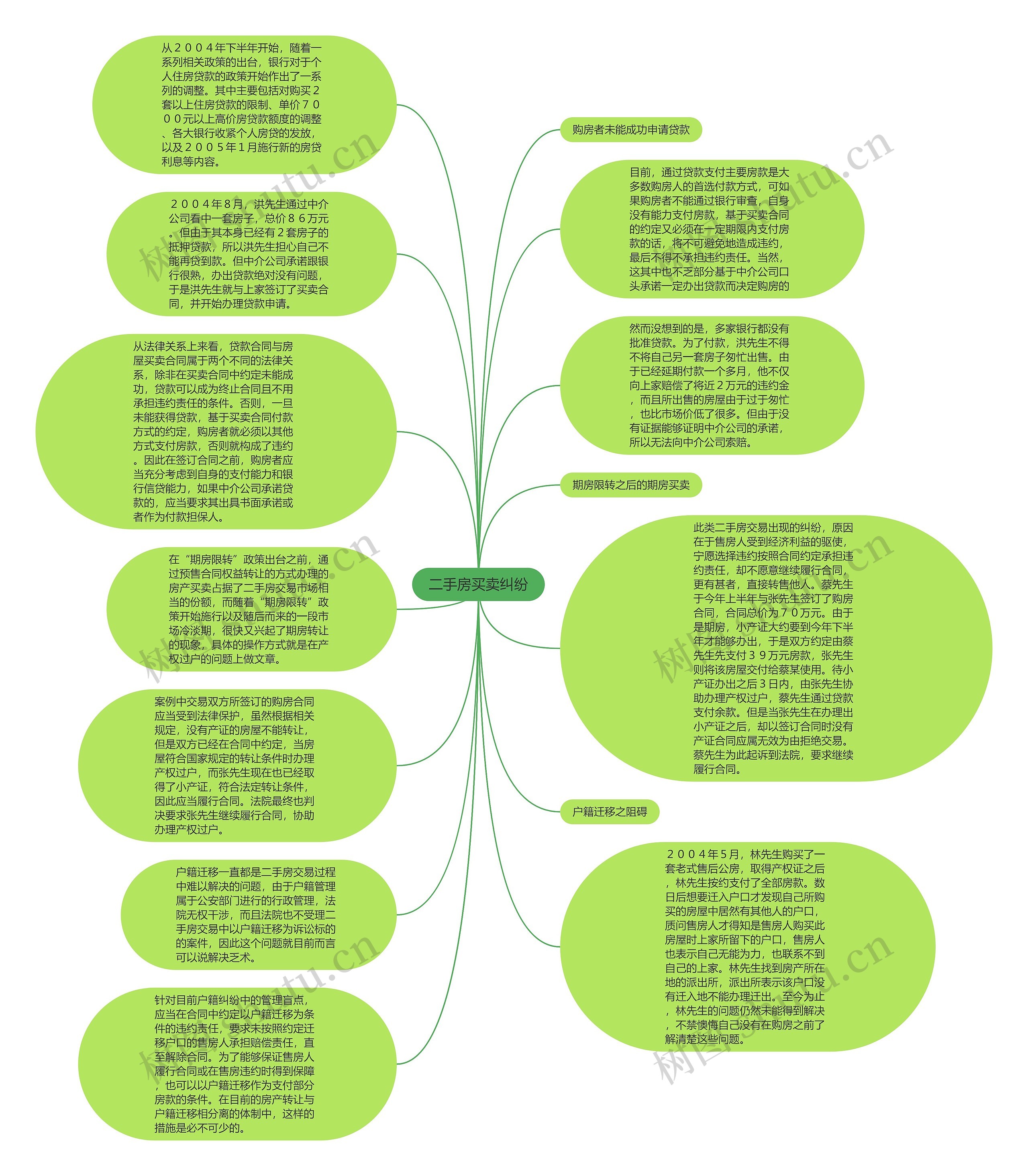 二手房买卖纠纷思维导图
