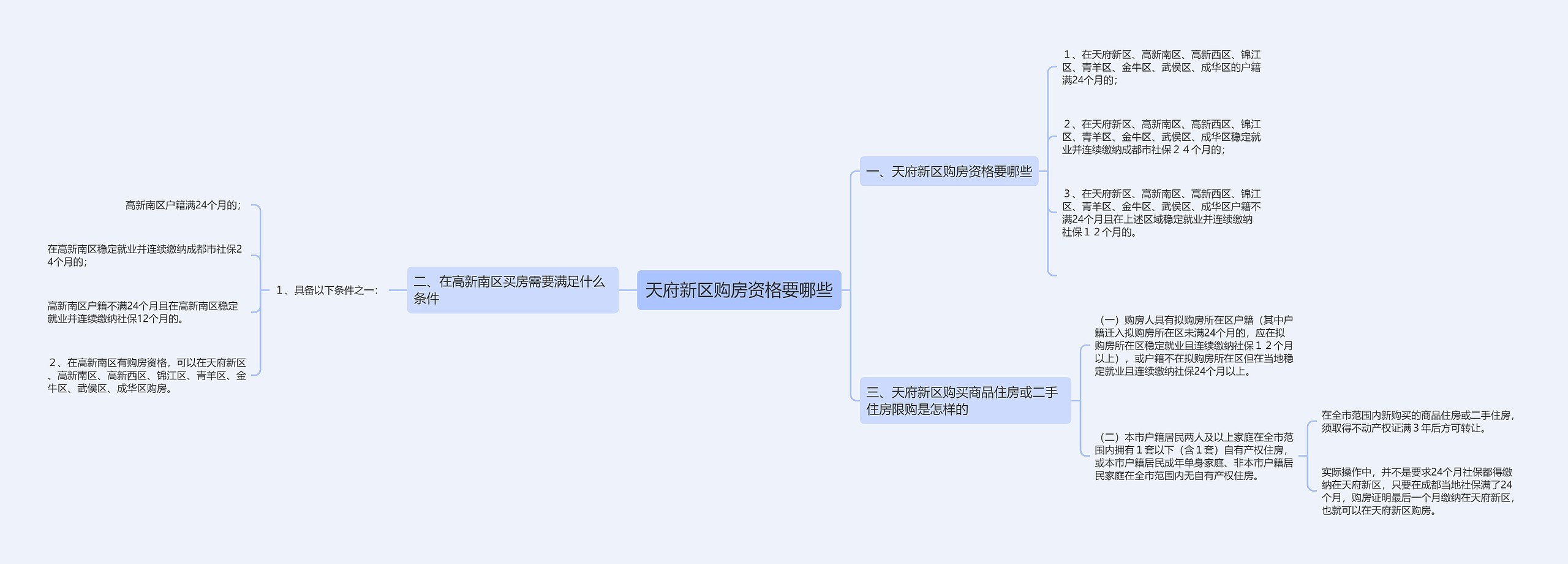 天府新区购房资格要哪些思维导图