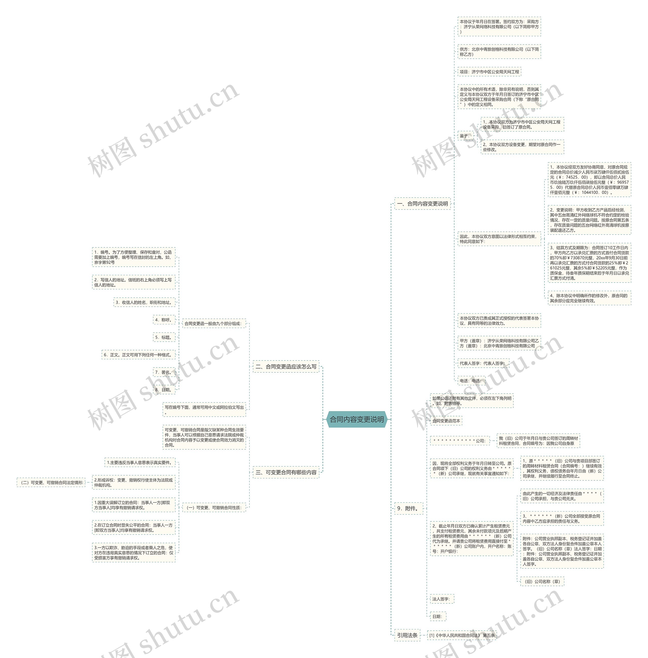合同内容变更说明思维导图
