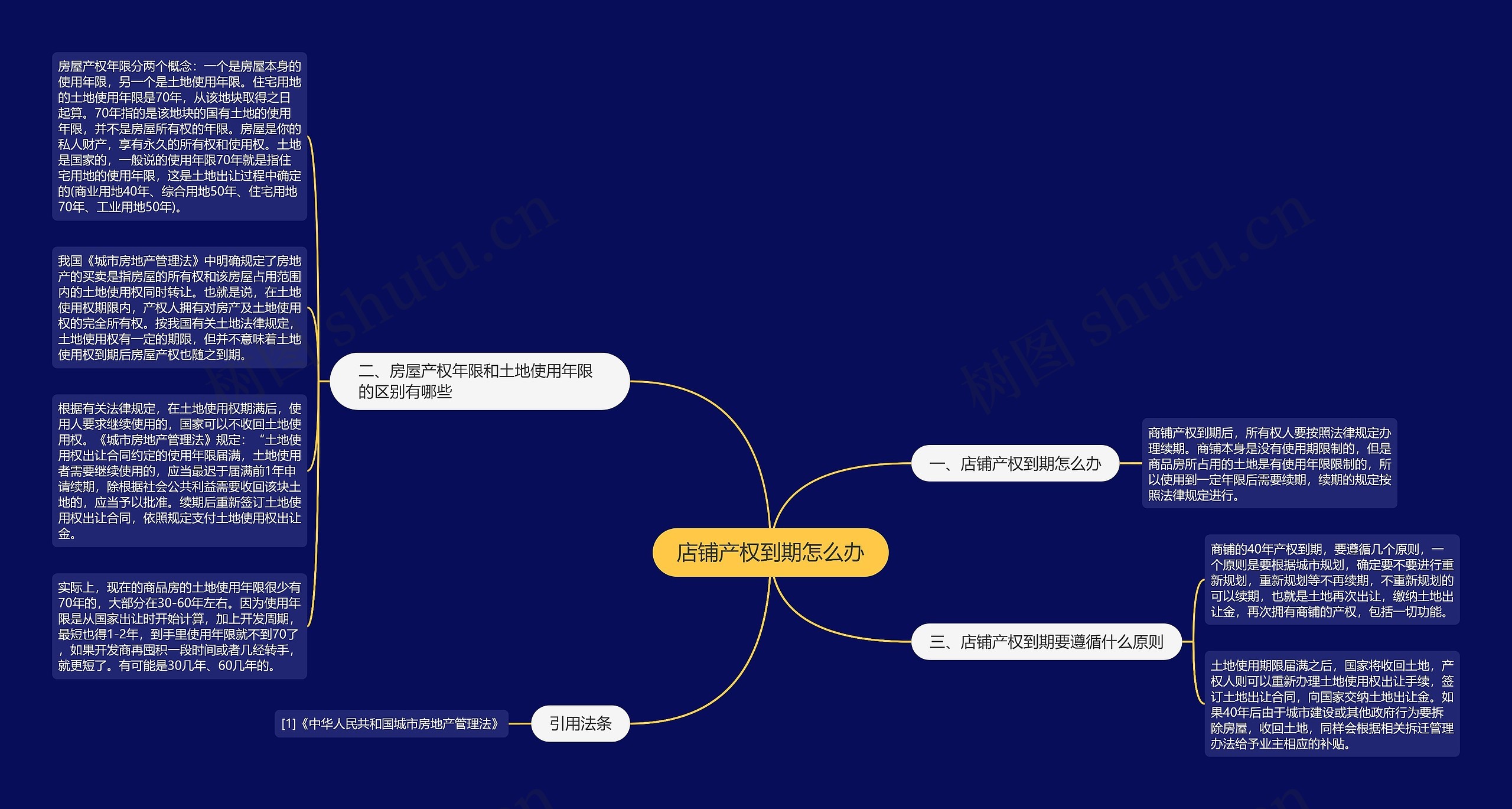 店铺产权到期怎么办思维导图