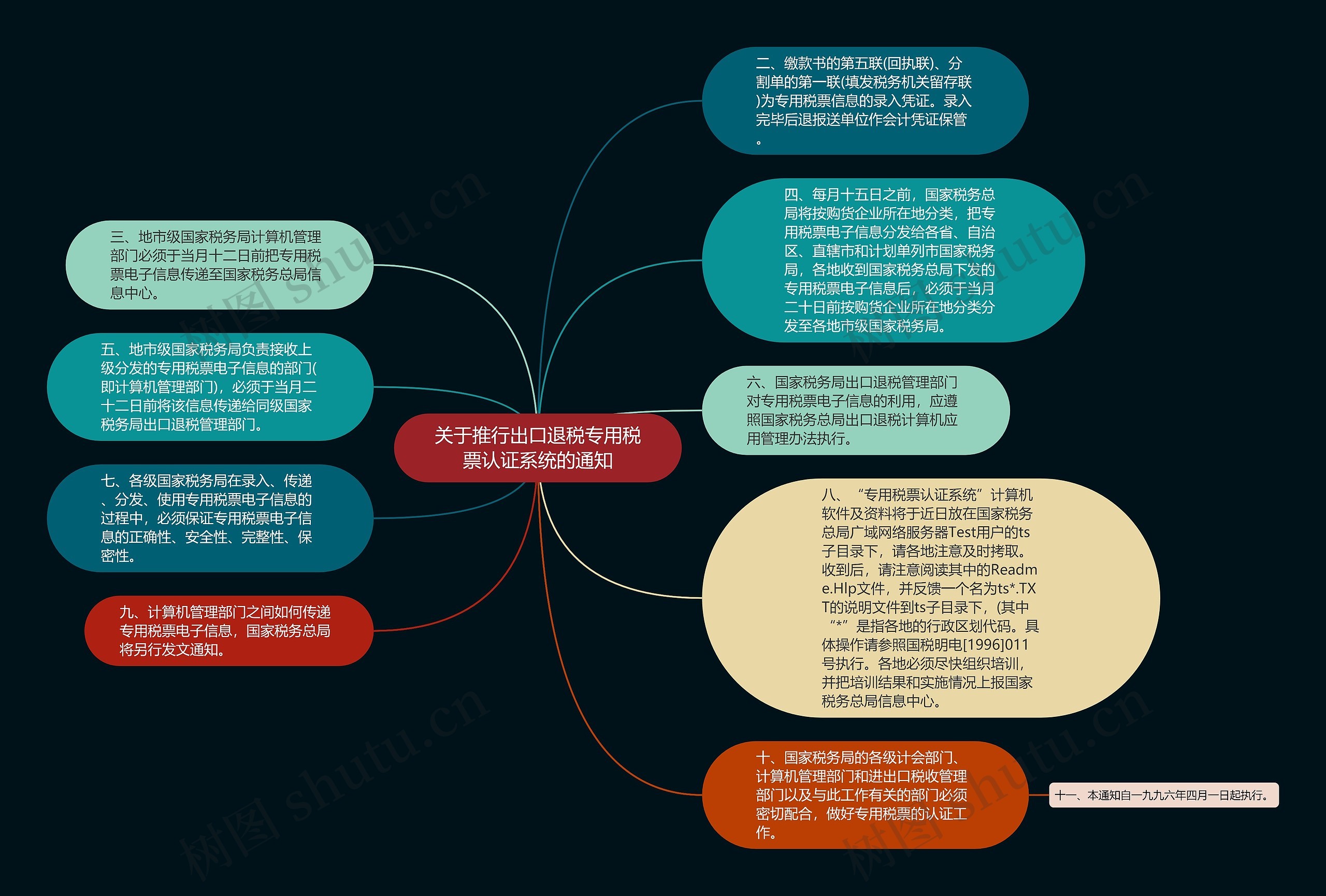 关于推行出口退税专用税票认证系统的通知思维导图