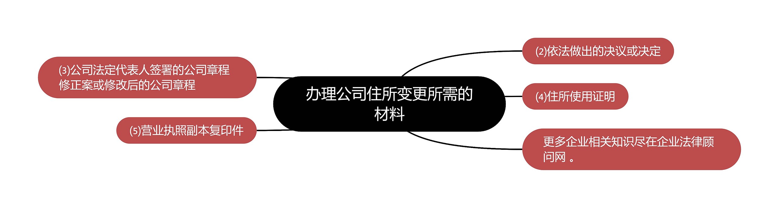 办理公司住所变更所需的材料