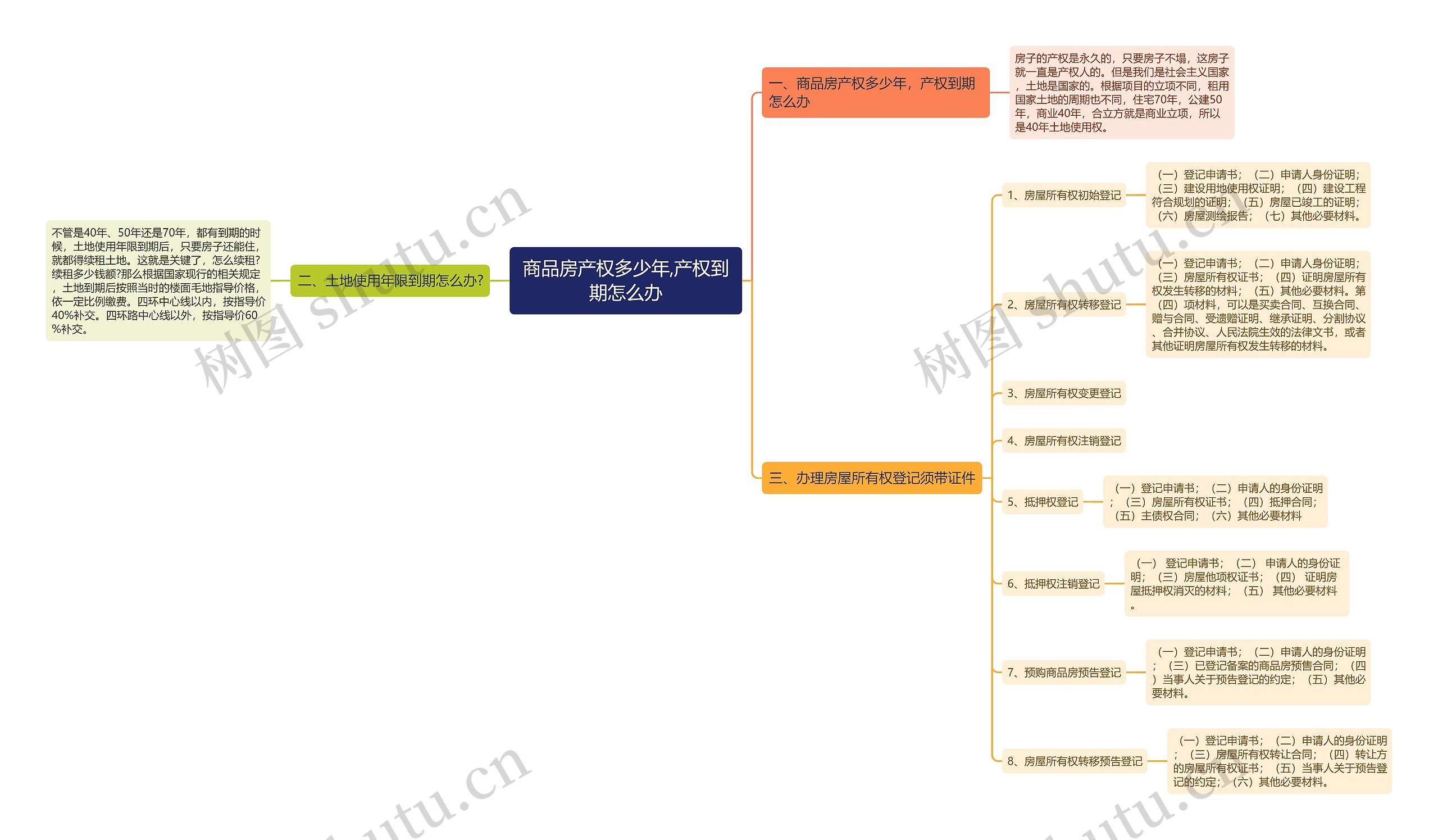 商品房产权多少年,产权到期怎么办思维导图