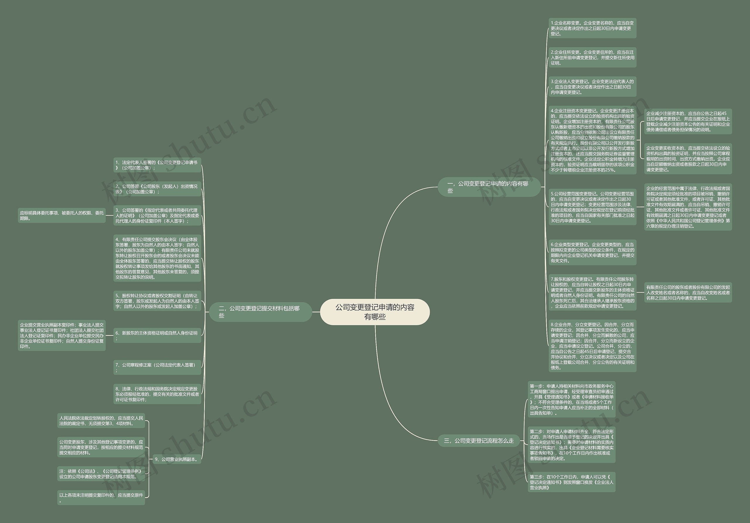 公司变更登记申请的内容有哪些思维导图
