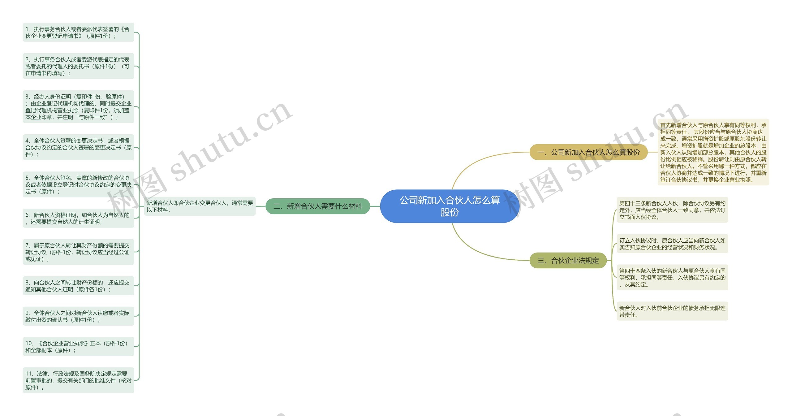 公司新加入合伙人怎么算股份思维导图