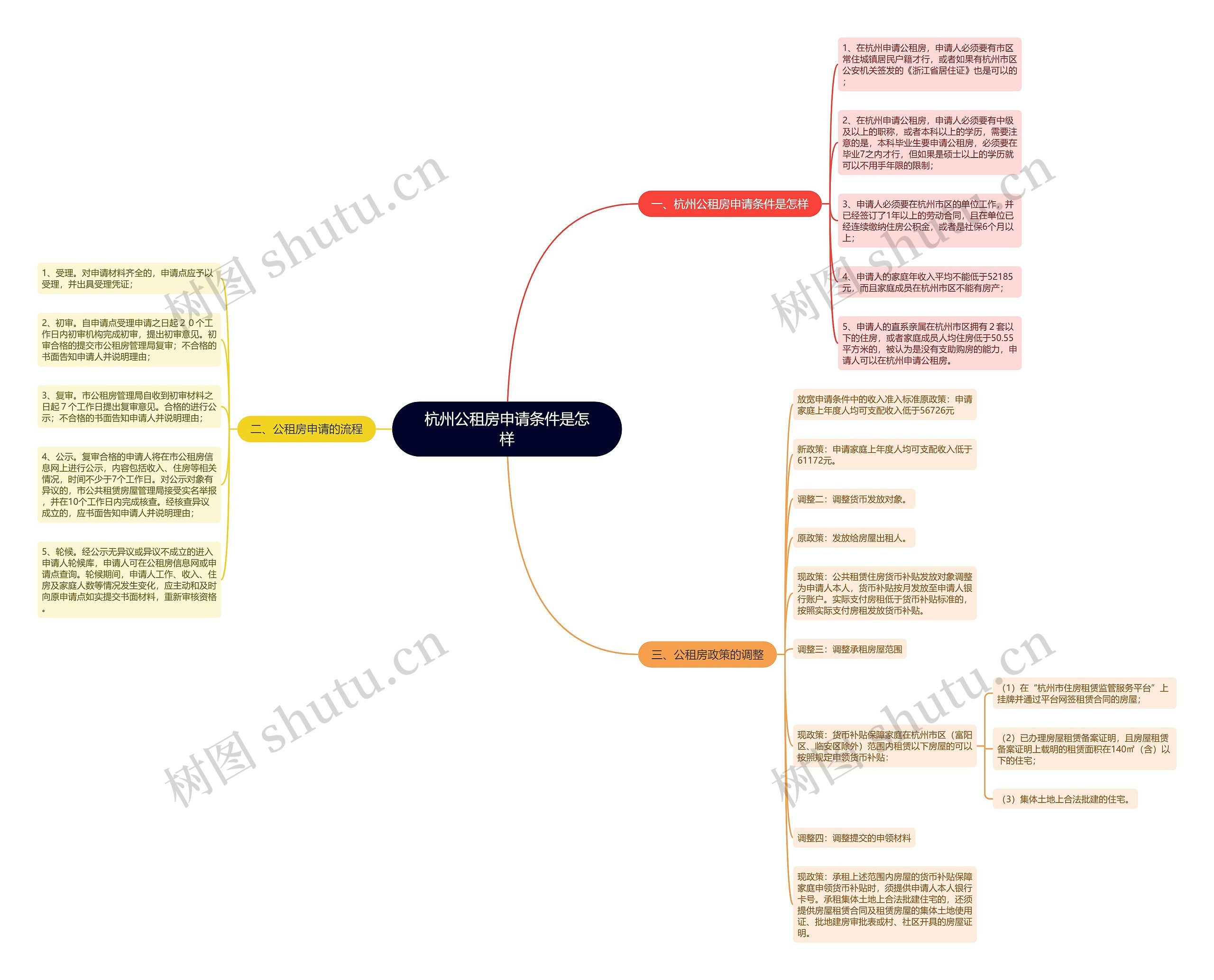 杭州公租房申请条件是怎样思维导图